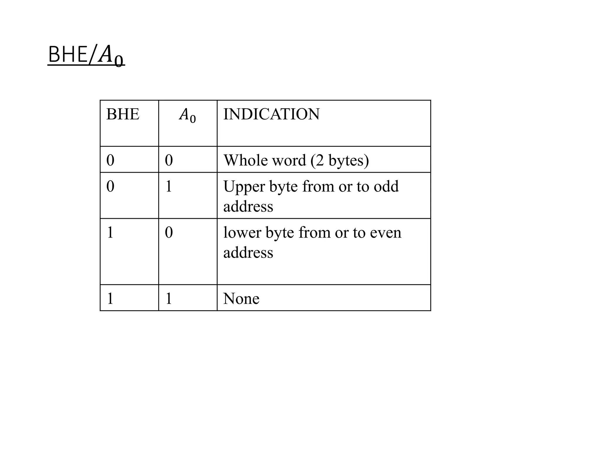 BHE/𝐴0
BHE 𝐴0 INDICATION
0 0 Whole word (2 bytes)
0 1 Upper byte from or to odd
address
1 0 lower byte from or to even
address
1 1 None
 