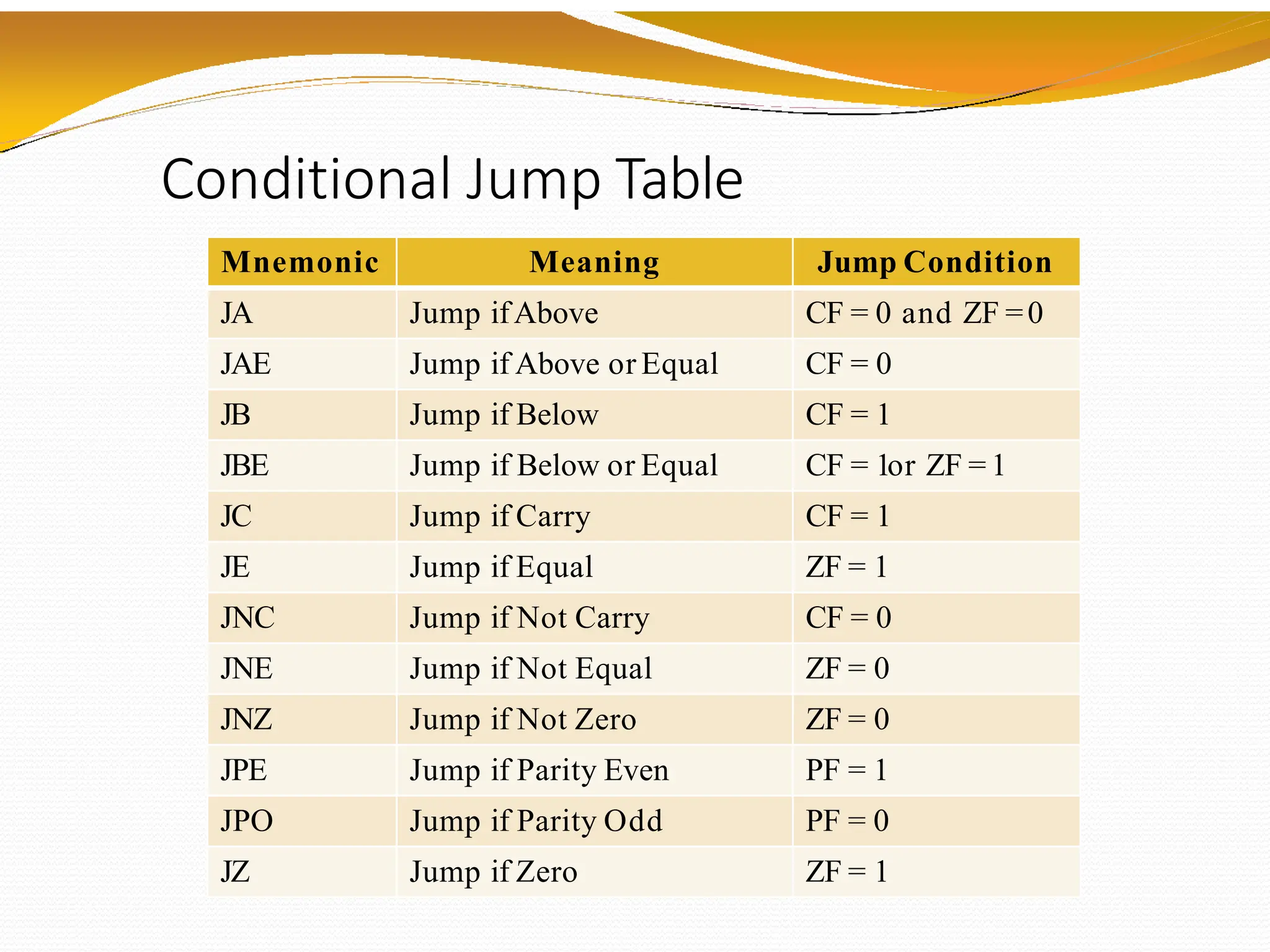 Conditional Jump Table
Mnemonic Meaning Jump Condition
JA Jump ifAbove CF = 0 and ZF =0
JAE Jump if Above or Equal CF = 0
JB Jump if Below CF = 1
JBE Jump if Below or Equal CF = 1or ZF = 1
JC Jump if Carry CF = 1
JE Jump if Equal ZF = 1
JNC Jump if Not Carry CF = 0
JNE Jump if Not Equal ZF = 0
JNZ Jump if Not Zero ZF = 0
JPE Jump if Parity Even PF = 1
JPO Jump if Parity Odd PF = 0
JZ Jump if Zero ZF = 1
 