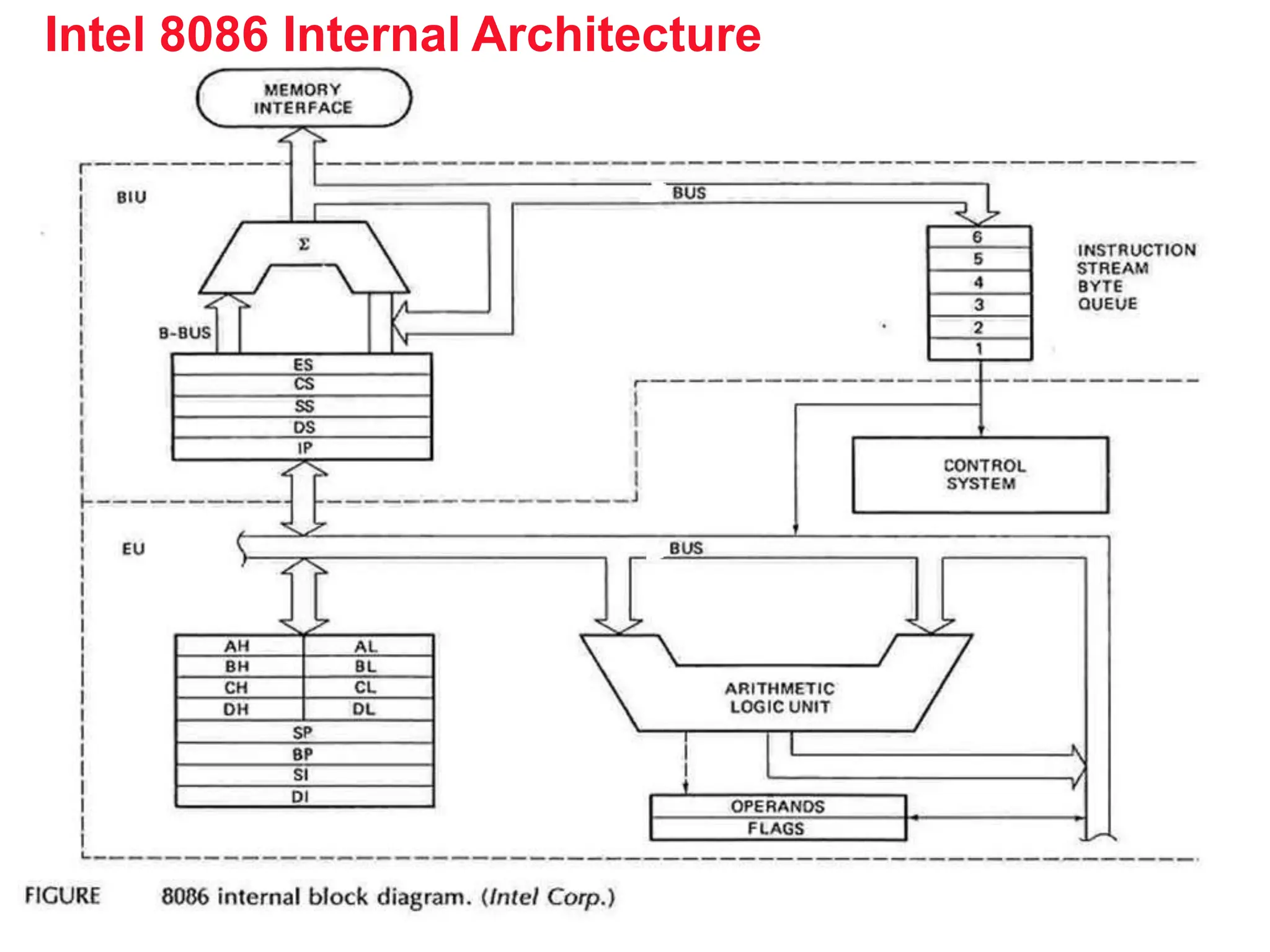 Intel 8086 Internal Architecture
9
 