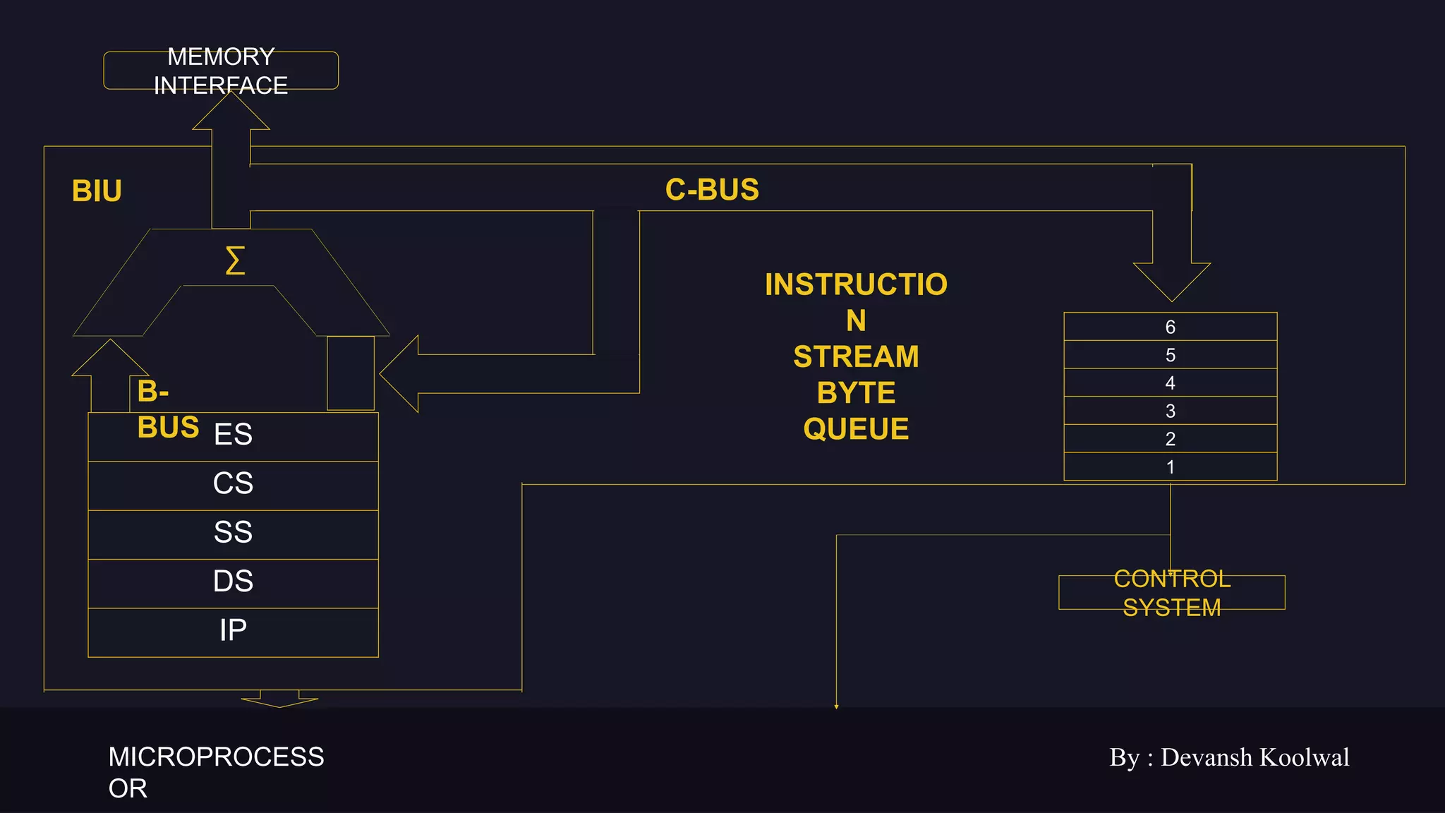 MICROPROCESS
OR
By : Devansh Koolwal
MEMORY
INTERFACE
6
5
4
3
2
1
ES
CS
SS
DS
IP
∑
BIU
B-
BUS
INSTRUCTIO
N
STREAM
BYTE
QUEUE
C-BUS
CONTROL
SYSTEM
 