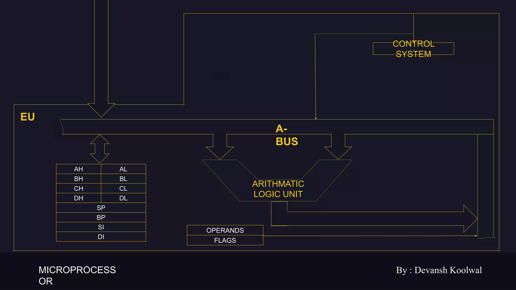 MICROPROCESS
OR
By : Devansh Koolwal
OPERANDS
FLAGS
AH AL
BH BL
CH CL
DH DL
SP
BP
SI
DI
EU
ARITHMATIC
LOGIC UNIT
CONTROL
SYSTEM
A-
BUS
 