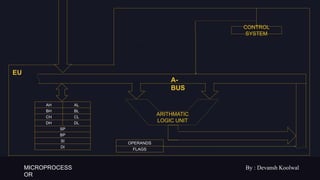 MICROPROCESS
OR
By : Devansh Koolwal
OPERANDS
FLAGS
AH AL
BH BL
CH CL
DH DL
SP
BP
SI
DI
EU
ARITHMATIC
LOGIC UNIT
CONTROL
SYSTEM
A-
BUS
 