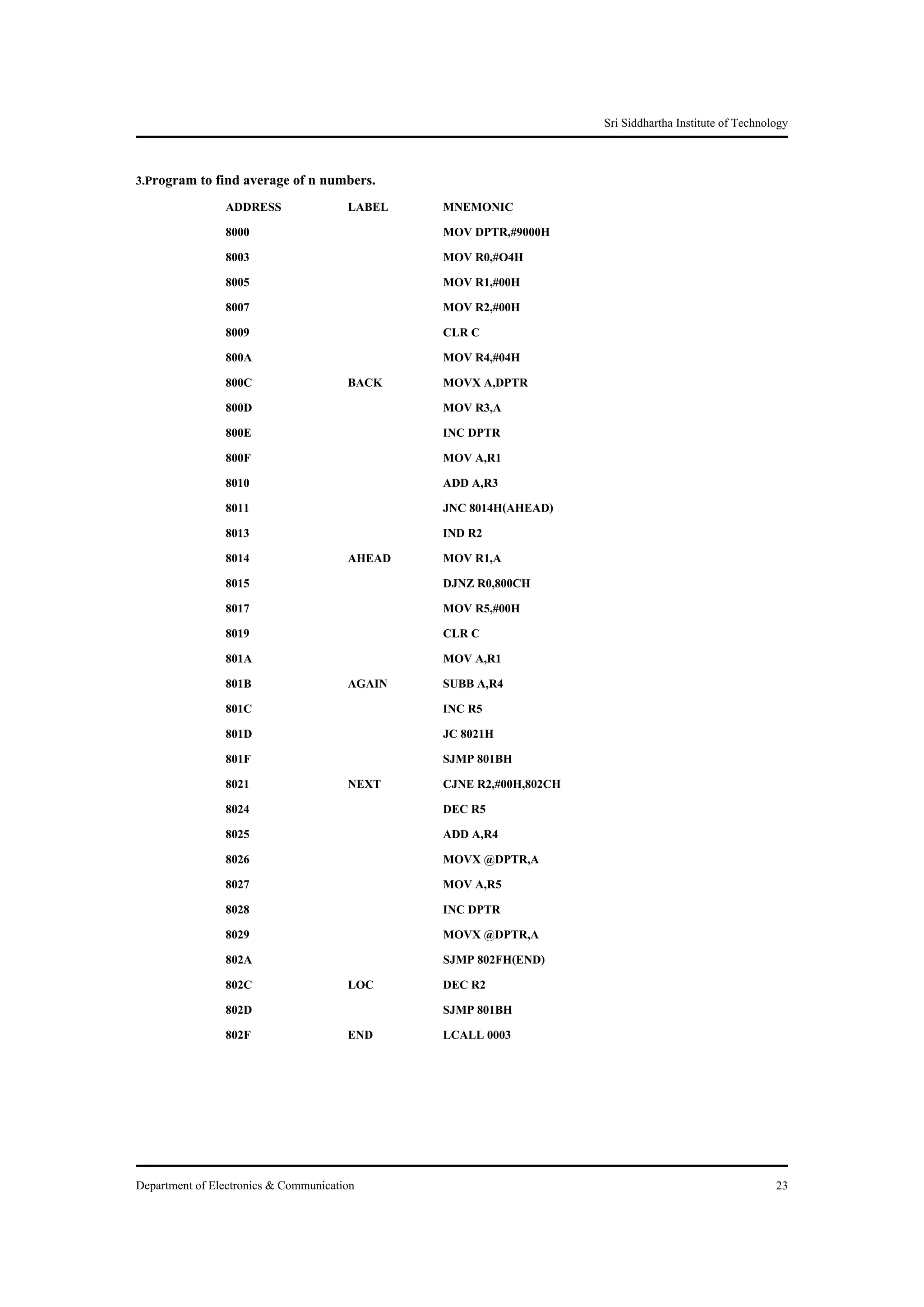 Sri Siddhartha Institute of Technology
Department of Electronics & Communication 23
3.Program to find average of n numbers.
ADDRESS LABEL MNEMONIC
8000 MOV DPTR,#9000H
8003 MOV R0,#O4H
8005 MOV R1,#00H
8007 MOV R2,#00H
8009 CLR C
800A MOV R4,#04H
800C BACK MOVX A,DPTR
800D MOV R3,A
800E INC DPTR
800F MOV A,R1
8010 ADD A,R3
8011 JNC 8014H(AHEAD)
8013 IND R2
8014 AHEAD MOV R1,A
8015 DJNZ R0,800CH
8017 MOV R5,#00H
8019 CLR C
801A MOV A,R1
801B AGAIN SUBB A,R4
801C INC R5
801D JC 8021H
801F SJMP 801BH
8021 NEXT CJNE R2,#00H,802CH
8024 DEC R5
8025 ADD A,R4
8026 MOVX @DPTR,A
8027 MOV A,R5
8028 INC DPTR
8029 MOVX @DPTR,A
802A SJMP 802FH(END)
802C LOC DEC R2
802D SJMP 801BH
802F END LCALL 0003
 