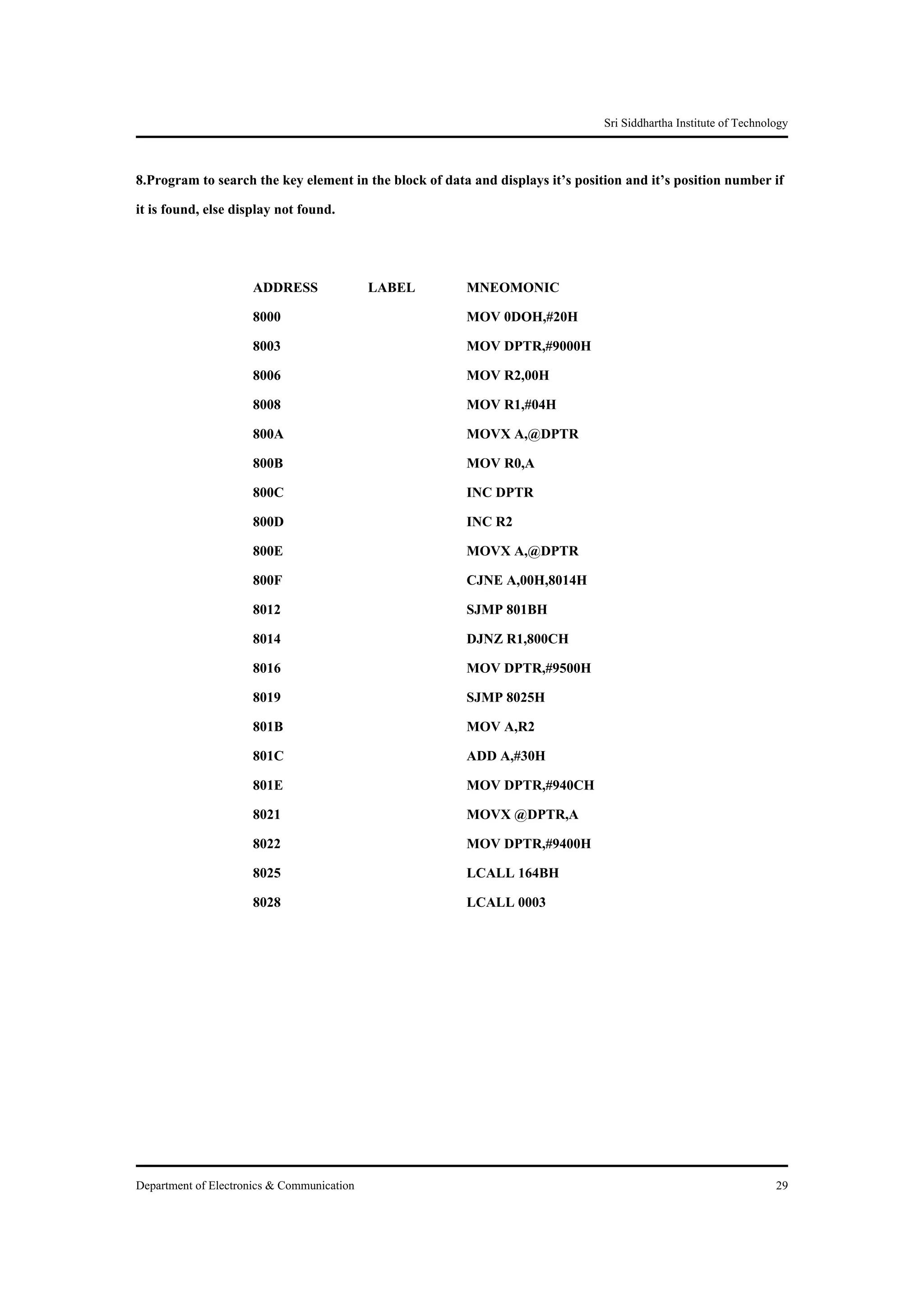 Sri Siddhartha Institute of Technology
Department of Electronics & Communication 29
8.Program to search the key element in the block of data and displays it’s position and it’s position number if
it is found, else display not found.
ADDRESS LABEL MNEOMONIC
8000 MOV 0DOH,#20H
8003 MOV DPTR,#9000H
8006 MOV R2,00H
8008 MOV R1,#04H
800A MOVX A,@DPTR
800B MOV R0,A
800C INC DPTR
800D INC R2
800E MOVX A,@DPTR
800F CJNE A,00H,8014H
8012 SJMP 801BH
8014 DJNZ R1,800CH
8016 MOV DPTR,#9500H
8019 SJMP 8025H
801B MOV A,R2
801C ADD A,#30H
801E MOV DPTR,#940CH
8021 MOVX @DPTR,A
8022 MOV DPTR,#9400H
8025 LCALL 164BH
8028 LCALL 0003
 