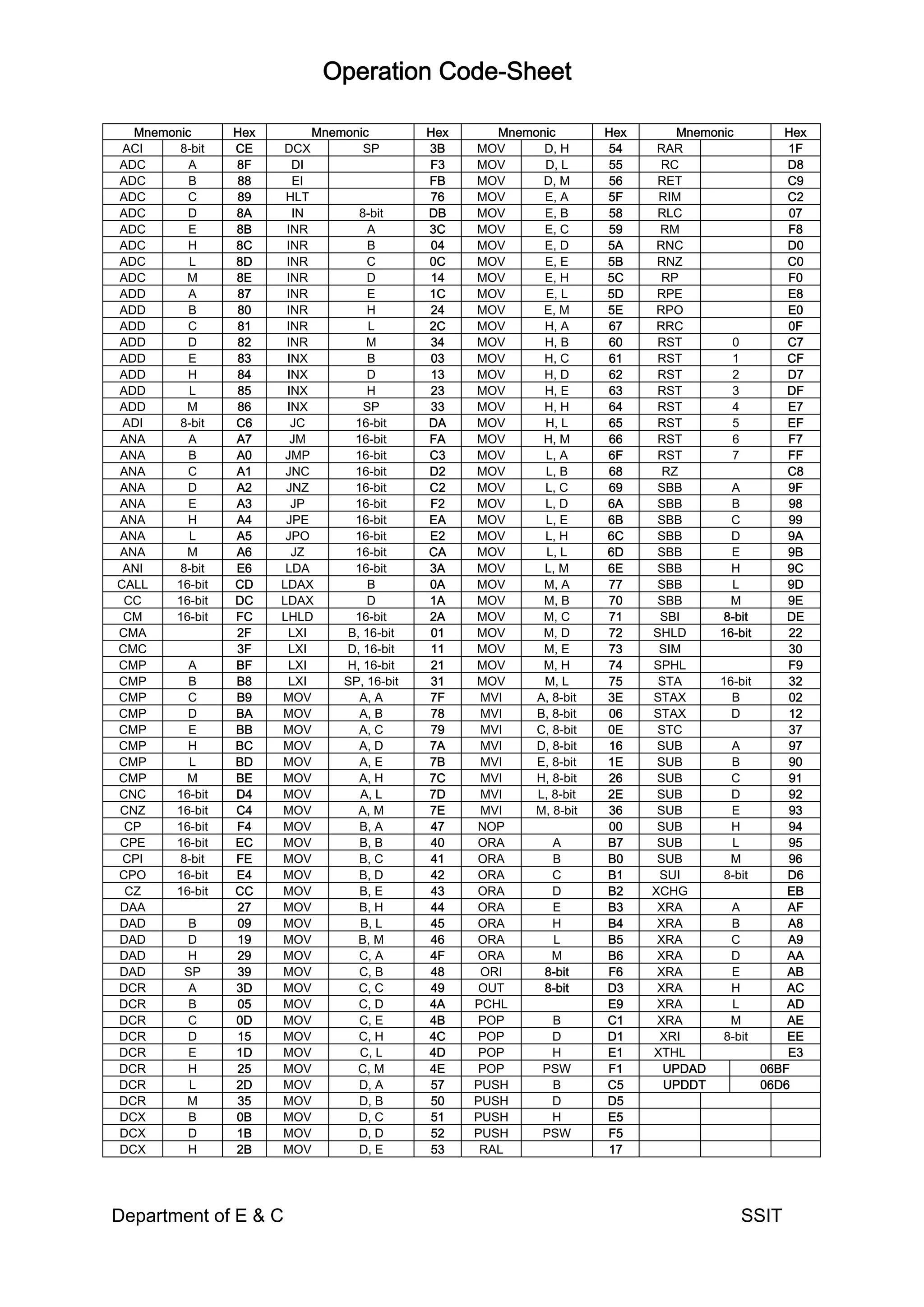 Operation Code-Sheet
Department of E & C SSIT
Mnemonic Hex Mnemonic Hex Mnemonic Hex Mnemonic Hex
ACI 8-bit CE DCX SP 3B MOV D, H 54 RAR 1F
ADC A 8F DI F3 MOV D, L 55 RC D8
ADC B 88 EI FB MOV D, M 56 RET C9
ADC C 89 HLT 76 MOV E, A 5F RIM C2
ADC D 8A IN 8-bit DB MOV E, B 58 RLC 07
ADC E 8B INR A 3C MOV E, C 59 RM F8
ADC H 8C INR B 04 MOV E, D 5A RNC D0
ADC L 8D INR C 0C MOV E, E 5B RNZ C0
ADC M 8E INR D 14 MOV E, H 5C RP F0
ADD A 87 INR E 1C MOV E, L 5D RPE E8
ADD B 80 INR H 24 MOV E, M 5E RPO E0
ADD C 81 INR L 2C MOV H, A 67 RRC 0F
ADD D 82 INR M 34 MOV H, B 60 RST 0 C7
ADD E 83 INX B 03 MOV H, C 61 RST 1 CF
ADD H 84 INX D 13 MOV H, D 62 RST 2 D7
ADD L 85 INX H 23 MOV H, E 63 RST 3 DF
ADD M 86 INX SP 33 MOV H, H 64 RST 4 E7
ADI 8-bit C6 JC 16-bit DA MOV H, L 65 RST 5 EF
ANA A A7 JM 16-bit FA MOV H, M 66 RST 6 F7
ANA B A0 JMP 16-bit C3 MOV L, A 6F RST 7 FF
ANA C A1 JNC 16-bit D2 MOV L, B 68 RZ C8
ANA D A2 JNZ 16-bit C2 MOV L, C 69 SBB A 9F
ANA E A3 JP 16-bit F2 MOV L, D 6A SBB B 98
ANA H A4 JPE 16-bit EA MOV L, E 6B SBB C 99
ANA L A5 JPO 16-bit E2 MOV L, H 6C SBB D 9A
ANA M A6 JZ 16-bit CA MOV L, L 6D SBB E 9B
ANI 8-bit E6 LDA 16-bit 3A MOV L, M 6E SBB H 9C
CALL 16-bit CD LDAX B 0A MOV M, A 77 SBB L 9D
CC 16-bit DC LDAX D 1A MOV M, B 70 SBB M 9E
CM 16-bit FC LHLD 16-bit 2A MOV M, C 71 SBI 8-bit DE
CMA 2F LXI B, 16-bit 01 MOV M, D 72 SHLD 16-bit 22
CMC 3F LXI D, 16-bit 11 MOV M, E 73 SIM 30
CMP A BF LXI H, 16-bit 21 MOV M, H 74 SPHL F9
CMP B B8 LXI SP, 16-bit 31 MOV M, L 75 STA 16-bit 32
CMP C B9 MOV A, A 7F MVI A, 8-bit 3E STAX B 02
CMP D BA MOV A, B 78 MVI B, 8-bit 06 STAX D 12
CMP E BB MOV A, C 79 MVI C, 8-bit 0E STC 37
CMP H BC MOV A, D 7A MVI D, 8-bit 16 SUB A 97
CMP L BD MOV A, E 7B MVI E, 8-bit 1E SUB B 90
CMP M BE MOV A, H 7C MVI H, 8-bit 26 SUB C 91
CNC 16-bit D4 MOV A, L 7D MVI L, 8-bit 2E SUB D 92
CNZ 16-bit C4 MOV A, M 7E MVI M, 8-bit 36 SUB E 93
CP 16-bit F4 MOV B, A 47 NOP 00 SUB H 94
CPE 16-bit EC MOV B, B 40 ORA A B7 SUB L 95
CPI 8-bit FE MOV B, C 41 ORA B B0 SUB M 96
CPO 16-bit E4 MOV B, D 42 ORA C B1 SUI 8-bit D6
CZ 16-bit CC MOV B, E 43 ORA D B2 XCHG EB
DAA 27 MOV B, H 44 ORA E B3 XRA A AF
DAD B 09 MOV B, L 45 ORA H B4 XRA B A8
DAD D 19 MOV B, M 46 ORA L B5 XRA C A9
DAD H 29 MOV C, A 4F ORA M B6 XRA D AA
DAD SP 39 MOV C, B 48 ORI 8-bit F6 XRA E AB
DCR A 3D MOV C, C 49 OUT 8-bit D3 XRA H AC
DCR B 05 MOV C, D 4A PCHL E9 XRA L AD
DCR C 0D MOV C, E 4B POP B C1 XRA M AE
DCR D 15 MOV C, H 4C POP D D1 XRI 8-bit EE
DCR E 1D MOV C, L 4D POP H E1 XTHL E3
DCR H 25 MOV C, M 4E POP PSW F1 UPDAD 06BF
DCR L 2D MOV D, A 57 PUSH B C5 UPDDT 06D6
DCR M 35 MOV D, B 50 PUSH D D5
DCX B 0B MOV D, C 51 PUSH H E5
DCX D 1B MOV D, D 52 PUSH PSW F5
DCX H 2B MOV D, E 53 RAL 17
 