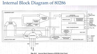 Internal Block Diagram of 80286
 