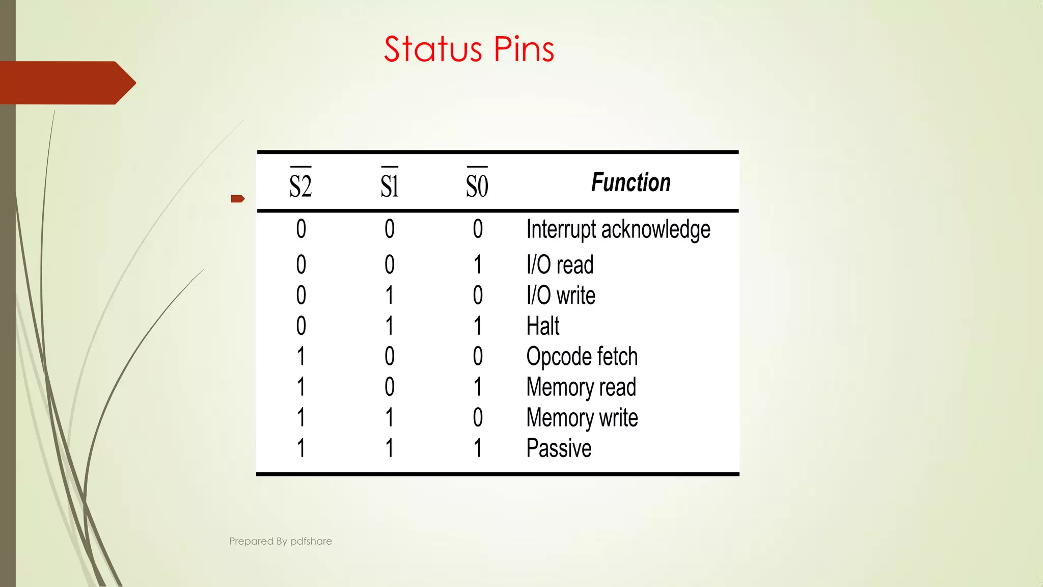 Status Pins
 S2 S1 S0 Function
0 0 0 Interrupt acknowledge
0 0 1 I/O read
0 1 0 I/O write
0 1 1 Halt
1 0 0 Opcode fetch
1 0 1 Memory read
1 1 0 Memory write
1 1 1 Passive
Prepared By pdfshare
 