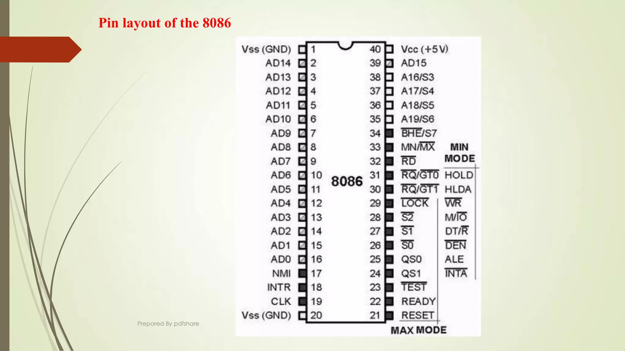 Pin layout of the 8086
Prepared By pdfshare
 
