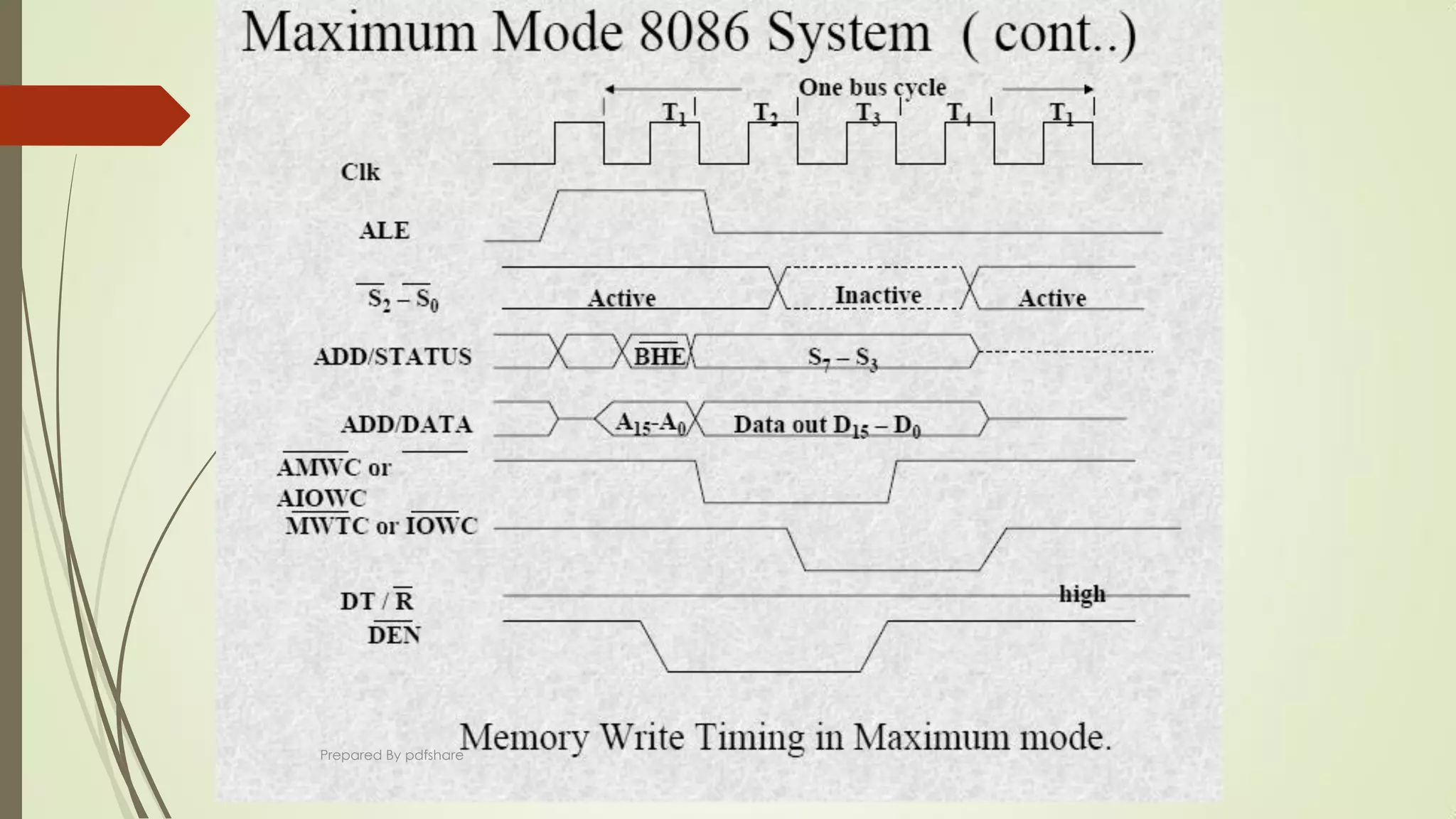 Read and Write Bus Cycle (cont.)
Read cycle
Maximum-mode memory read bus cycle of the 8086Prepared By pdfshare
 