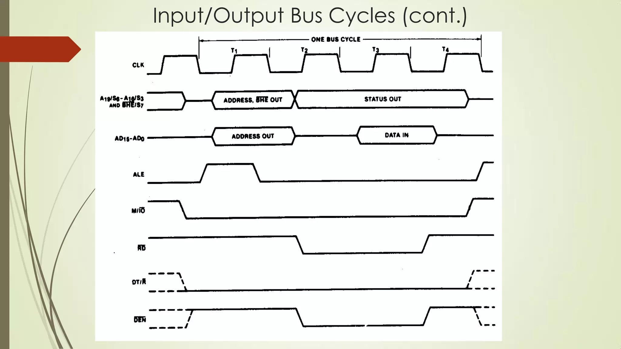 Input/Output Bus Cycles (cont.)
 Input bus cycle of the 8086
 