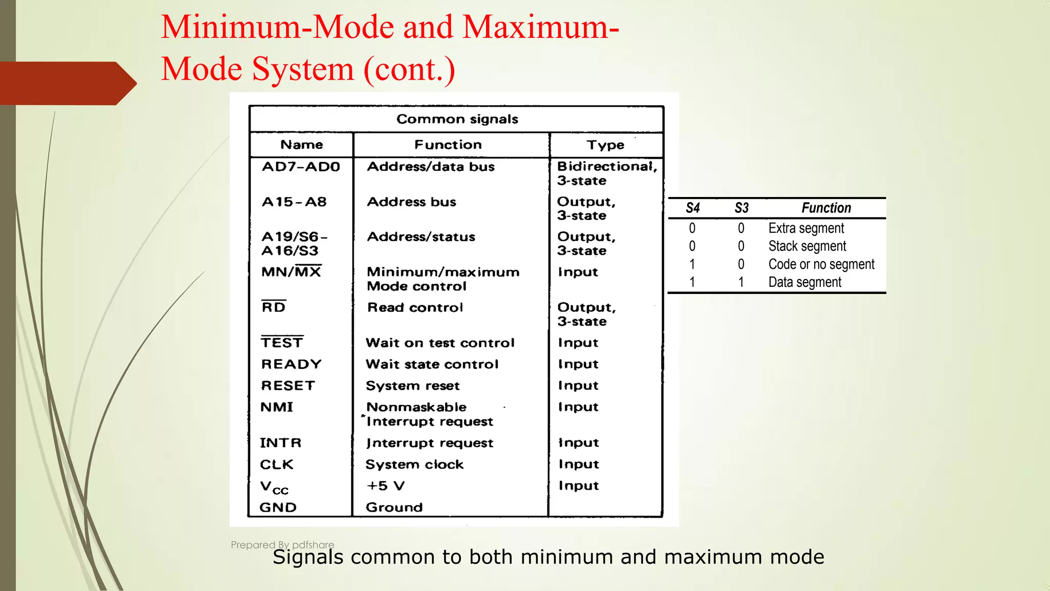 Minimum-Mode and Maximum-
Mode System (cont.)
Signals common to both minimum and maximum mode
S4 S3 Function
0 0 Extra segment
0 0 Stack segment
1 0 Code or no segment
1 1 Data segment
Prepared By pdfshare
 