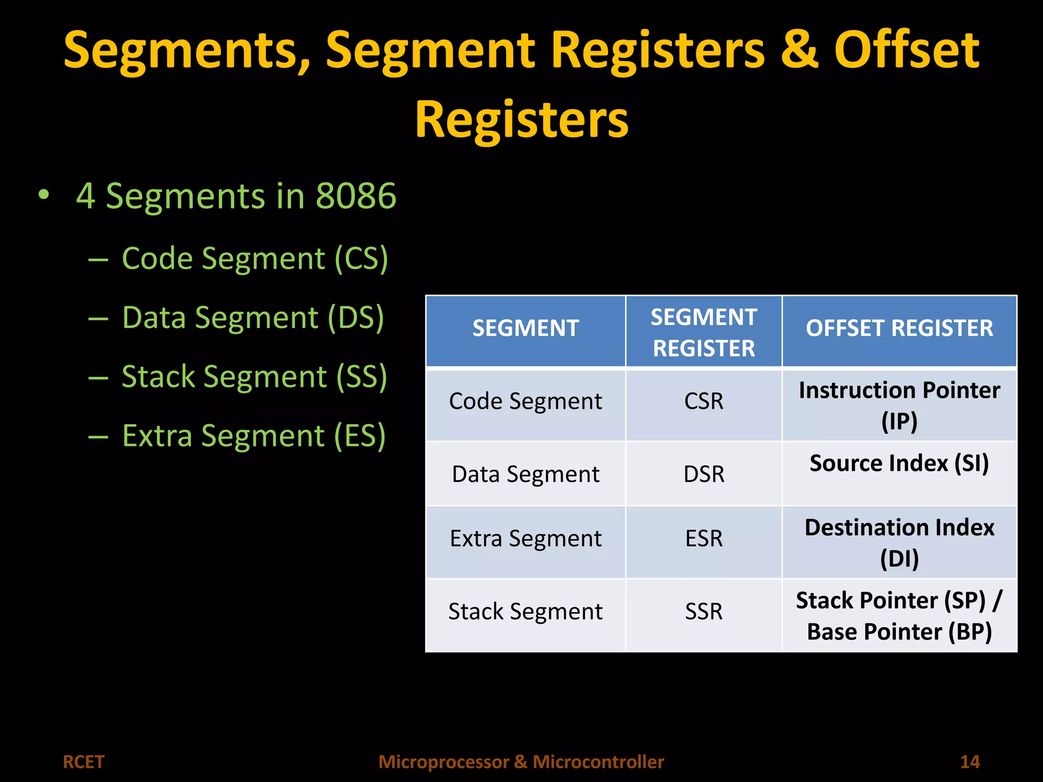 Segments, Segment Registers & Offset 
Registers 
• 4 Segments in 8086 
– Code Segment (CS) 
– Data Segment (DS) 
– Stack Segment (SS) 
– Extra Segment (ES) 
SEGMENT SEGMENT 
REGISTER 
OFFSET REGISTER 
Code Segment CSR Instruction Pointer 
(IP) 
Data Segment DSR Source Index (SI) 
Extra Segment ESR Destination Index 
(DI) 
Stack Segment SSR Stack Pointer (SP) / 
Base Pointer (BP) 
RCET Microprocessor & Microcontroller 14 
 