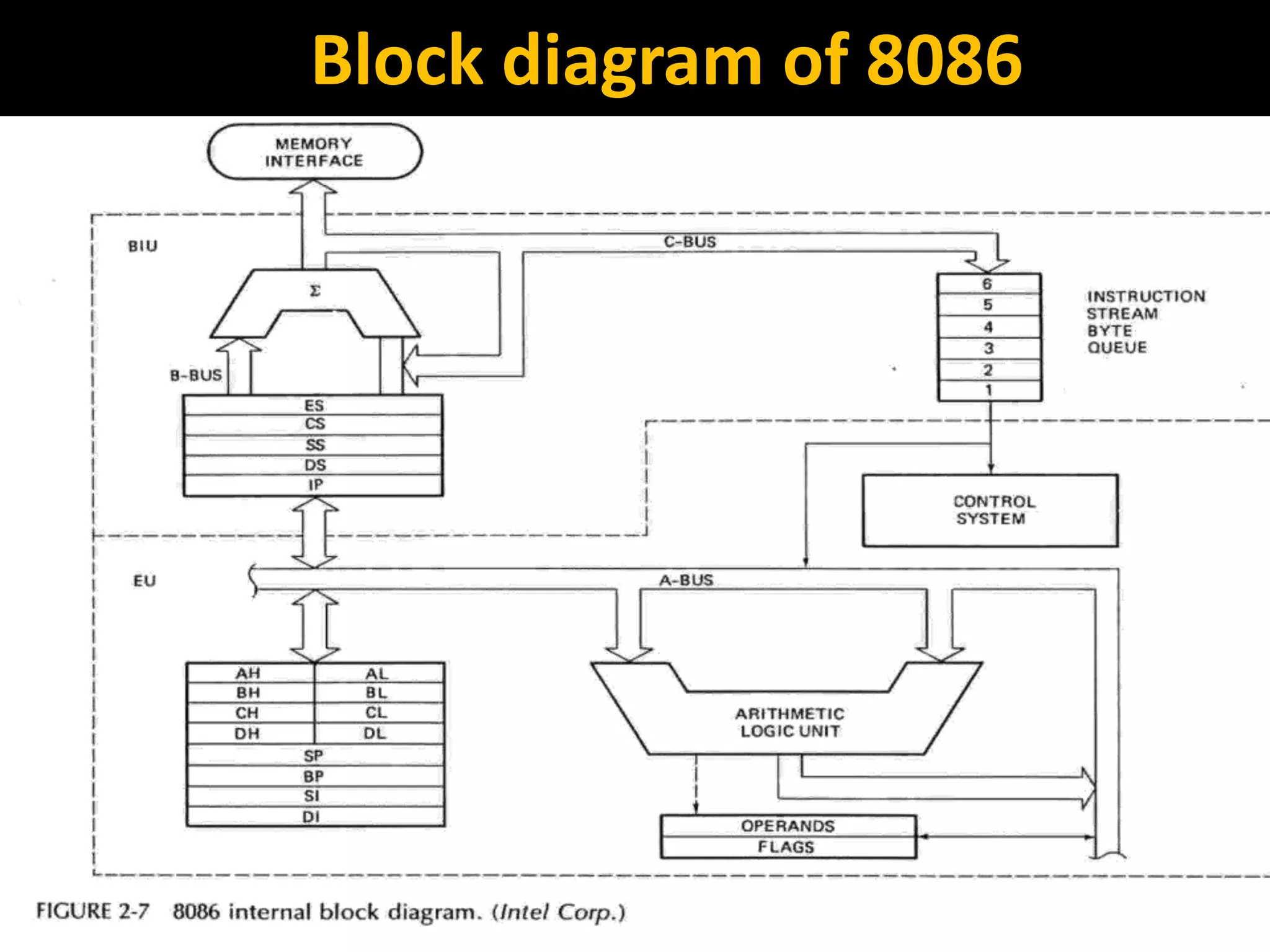 Block diagram of 8086 
RCET Microprocessor & Microcontroller 15 
 