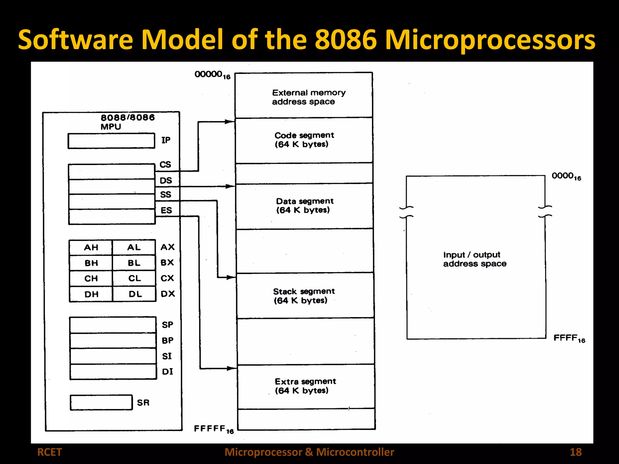Software Model of the 8086 Microprocessors 
RCET Microprocessor & Microcontroller 18 
 