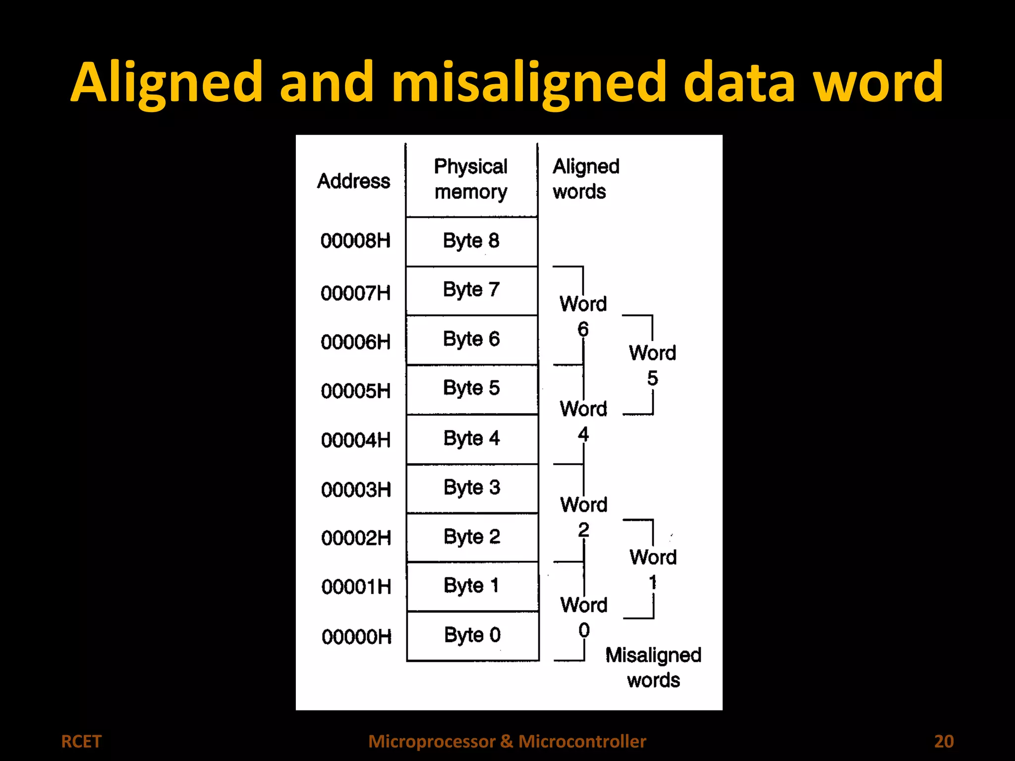 Aligned and misaligned data word 
RCET Microprocessor & Microcontroller 20 
 