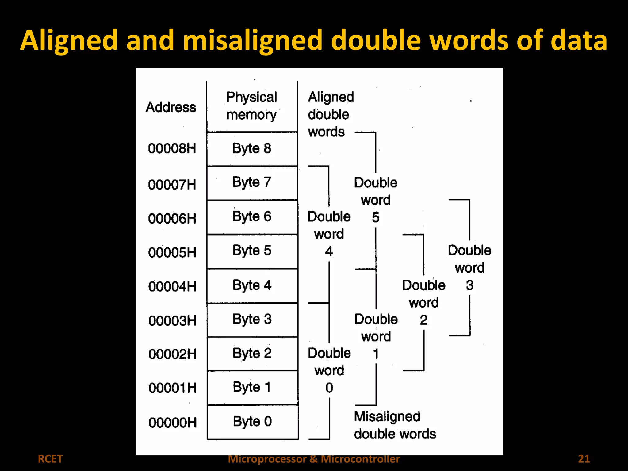 Aligned and misaligned double words of data 
RCET Microprocessor & Microcontroller 21 
 
