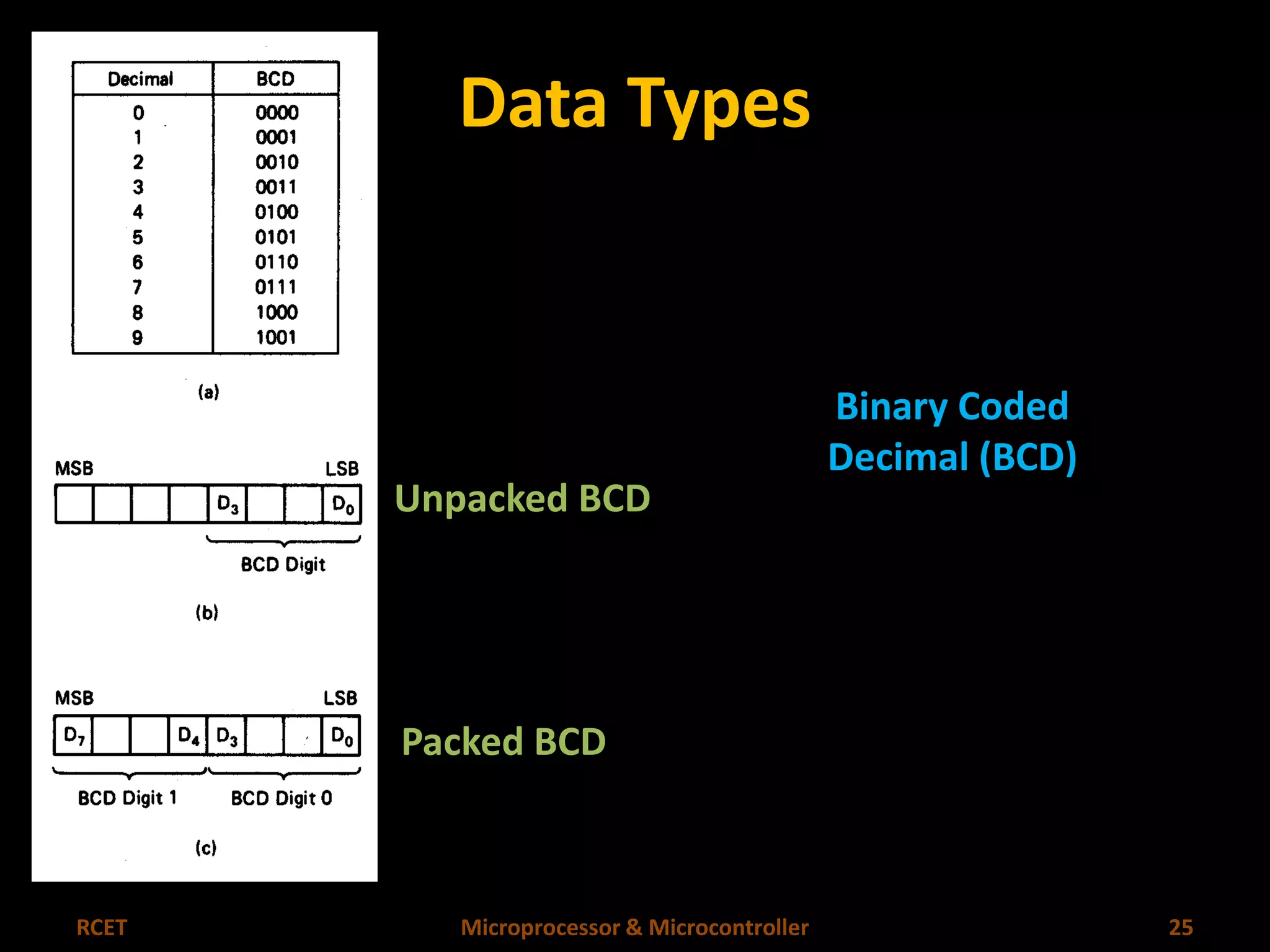 Data Types 
Binary Coded 
Decimal (BCD) 
Unpacked BCD 
Packed BCD 
RCET Microprocessor & Microcontroller 25 
 