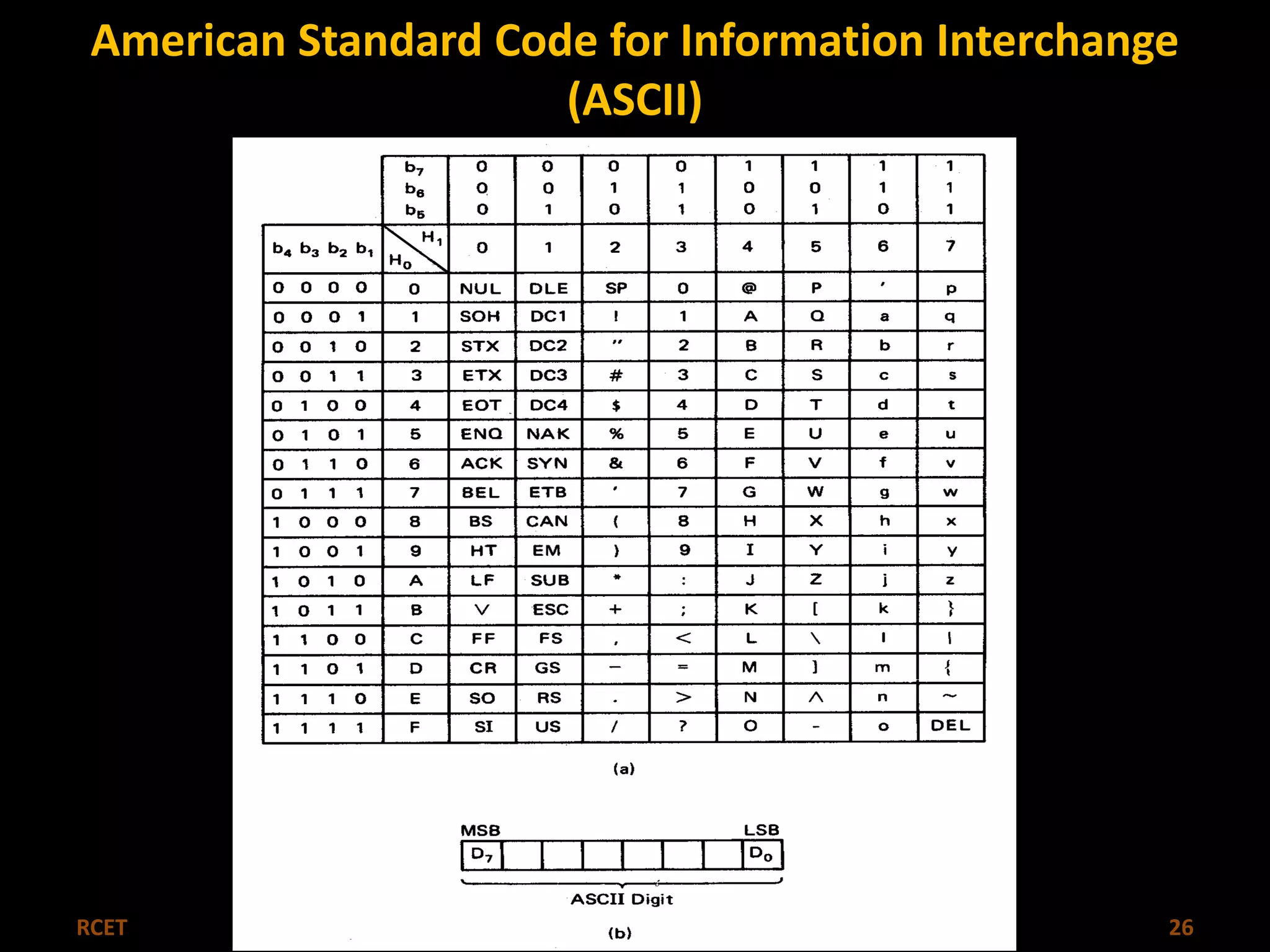 American Standard Code for Information Interchange 
(ASCII) 
RCET Microprocessor & Microcontroller 26 
 
