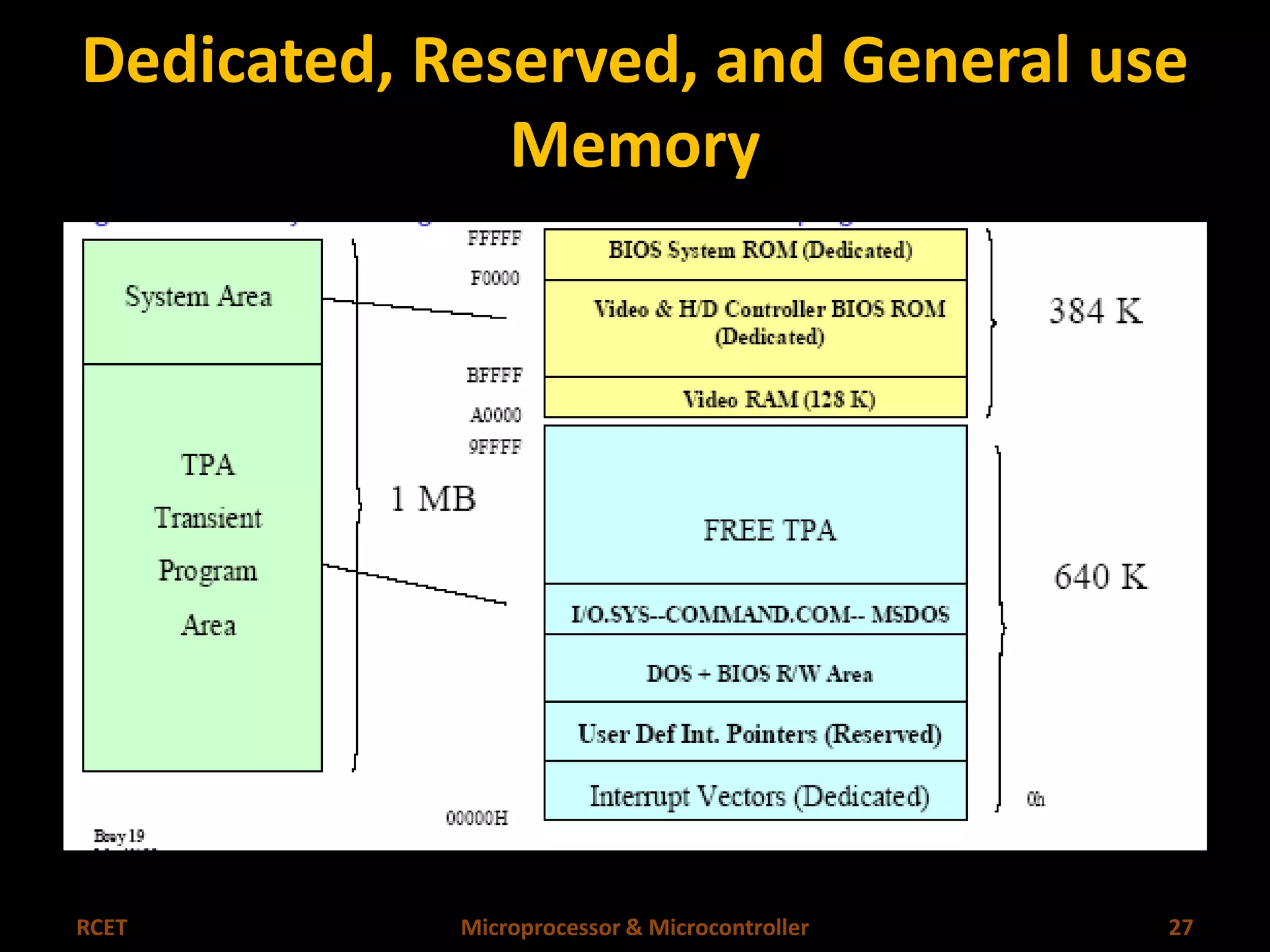 Dedicated, Reserved, and General use 
Memory 
RCET Microprocessor & Microcontroller 27 
 