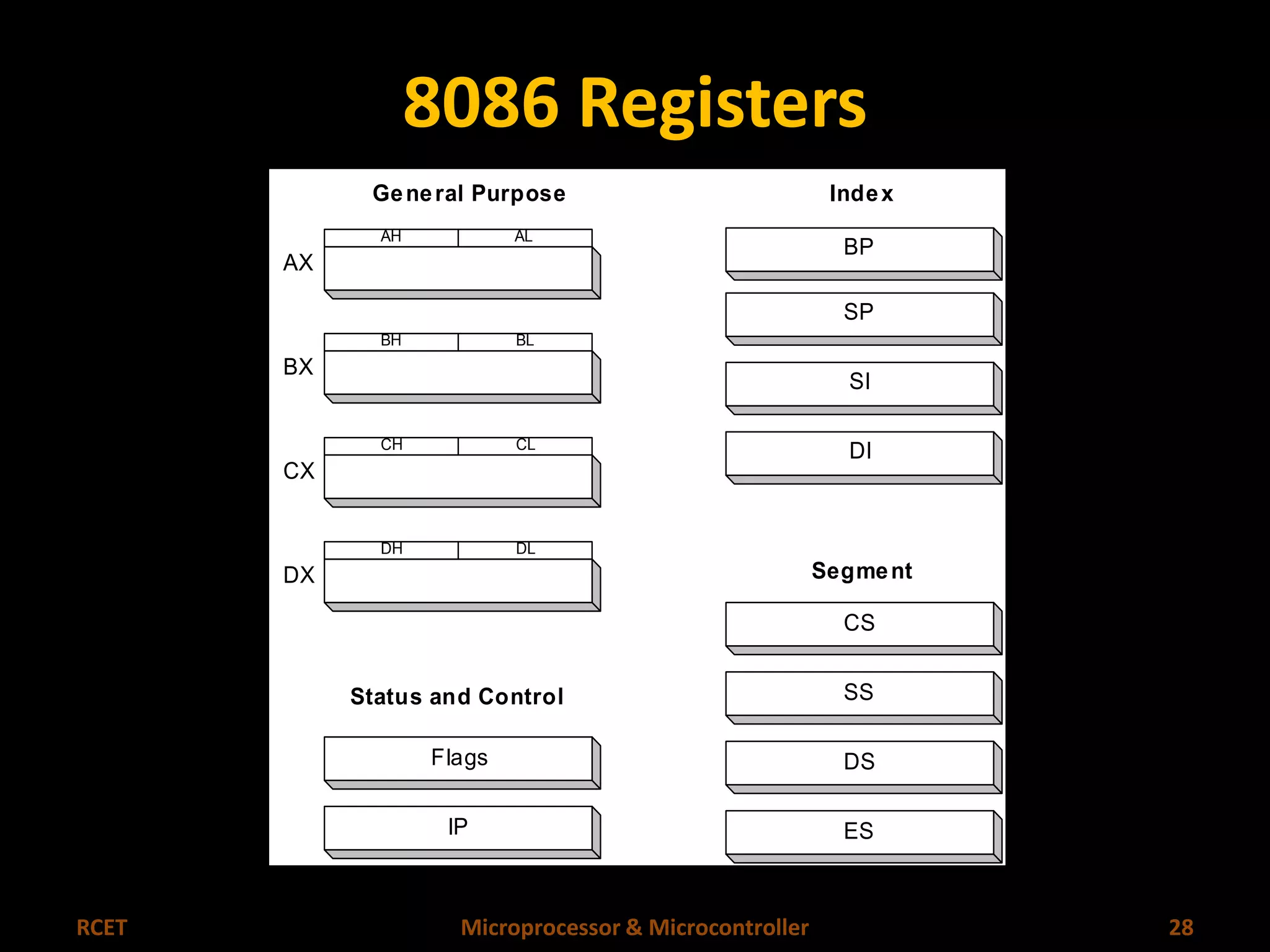 8086 Registers 
Index 
BP 
SP 
SI 
DI 
Segment 
CS 
SS 
DS 
ES 
General Purpose 
AH 
BH 
CH 
AL 
BL 
CL 
DH DL 
Status and Control 
Flags 
IP 
AX 
BX 
CX 
DX 
RCET Microprocessor & Microcontroller 28 
 