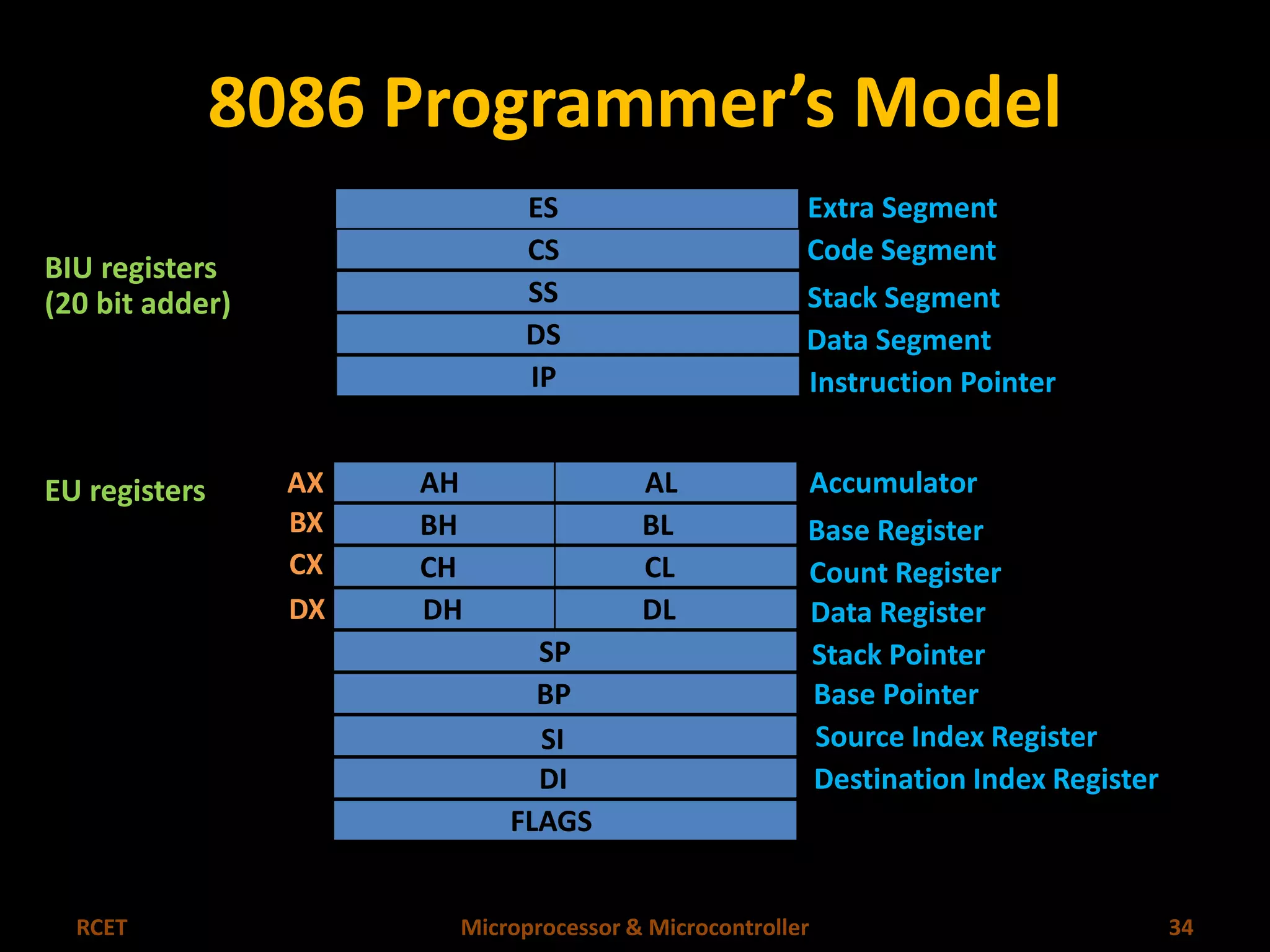 8086 Programmer’s Model 
ES 
CS 
SS 
DS 
IP 
AH 
BH 
CH 
DH 
AL 
BL 
CL 
DL 
SP 
BP 
SI 
DI 
FLAGS 
AX 
BX 
CX 
DX 
Extra Segment 
Code Segment 
Stack Segment 
Data Segment 
Instruction Pointer 
Accumulator 
Base Register 
Count Register 
Data Register 
Stack Pointer 
Base Pointer 
Source Index Register 
Destination Index Register 
BIU registers 
(20 bit adder) 
EU registers 
RCET Microprocessor & Microcontroller 34 
 