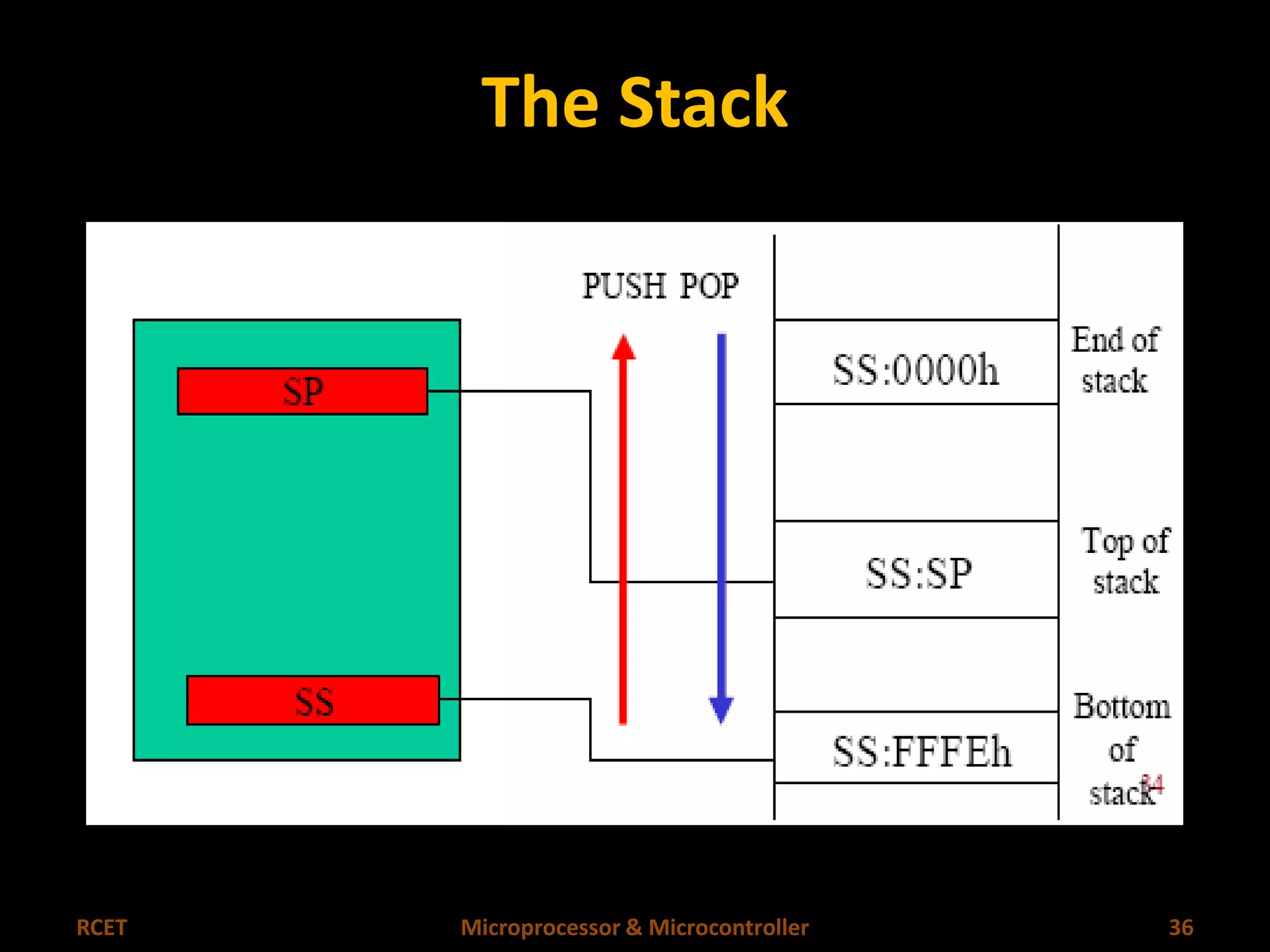 The Stack 
RCET Microprocessor & Microcontroller 36 
 