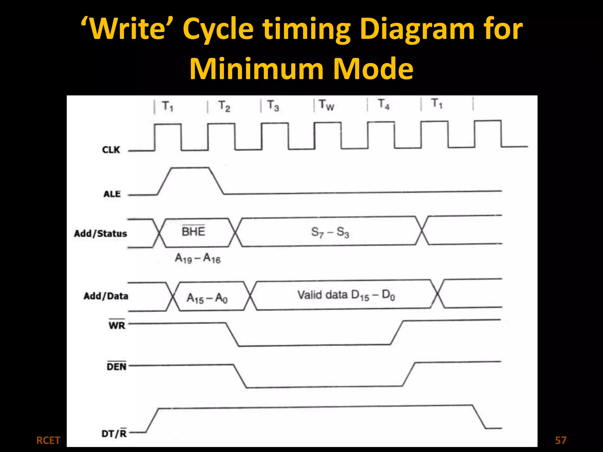 ‘Write’ Cycle timing Diagram for 
Minimum Mode 
RCET Microprocessor & Microcontroller 57 
 
