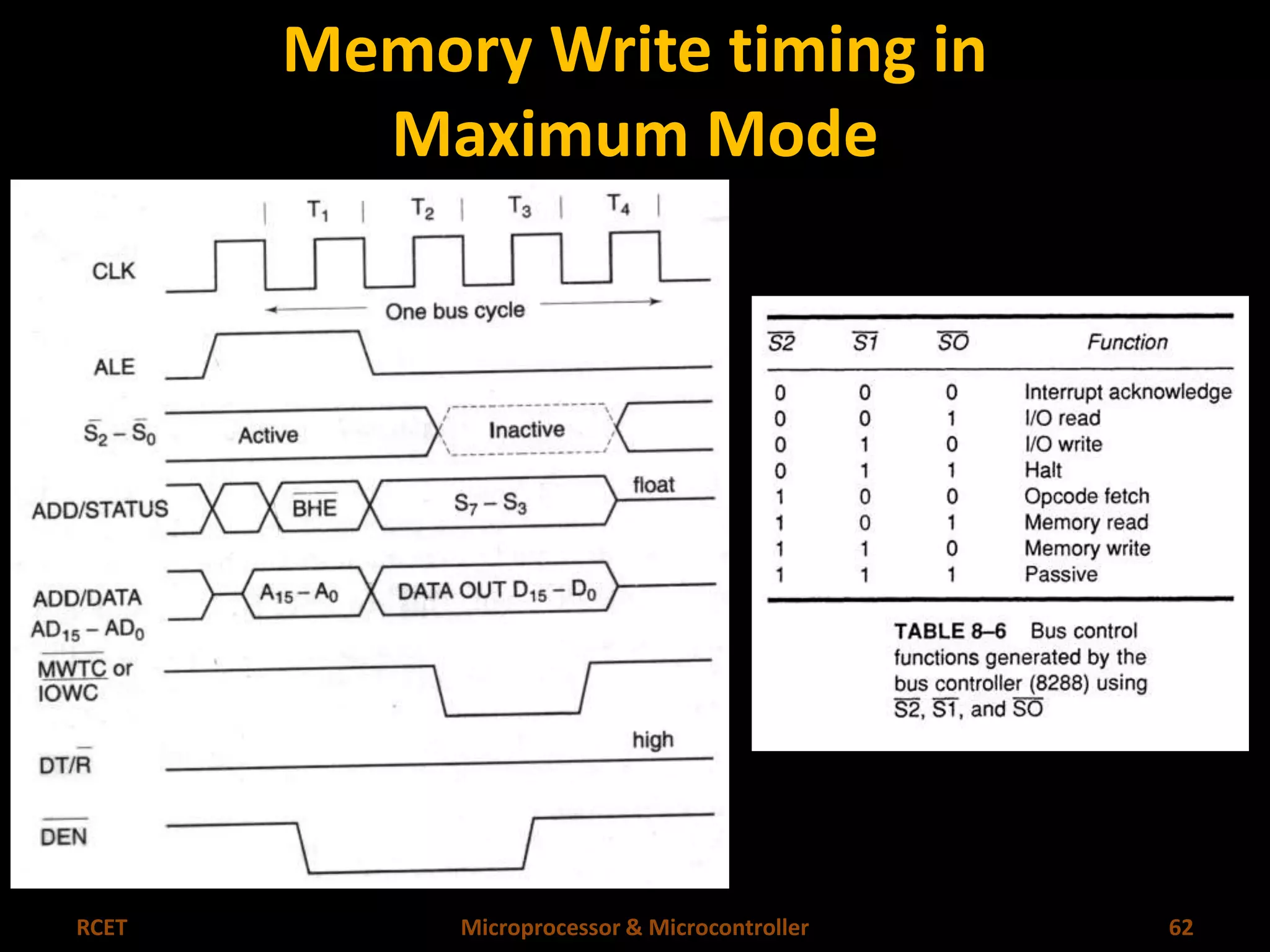 Memory Write timing in 
Maximum Mode 
RCET Microprocessor & Microcontroller 62 
 