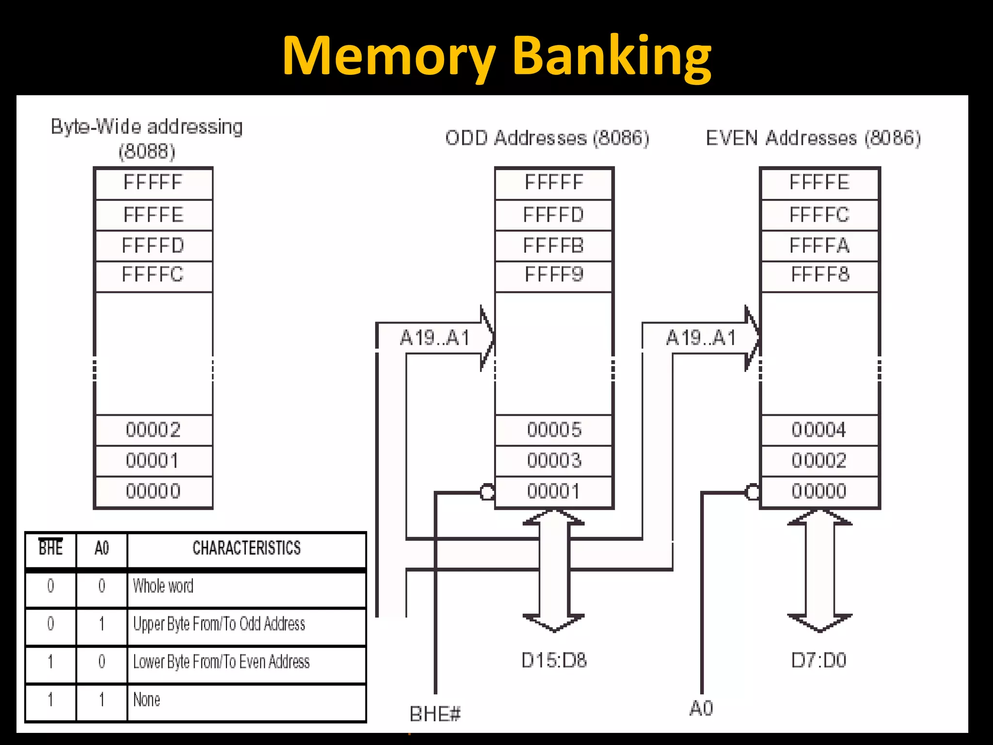 Memory Banking 
RCET Microprocessor & Microcontroller 63 
 