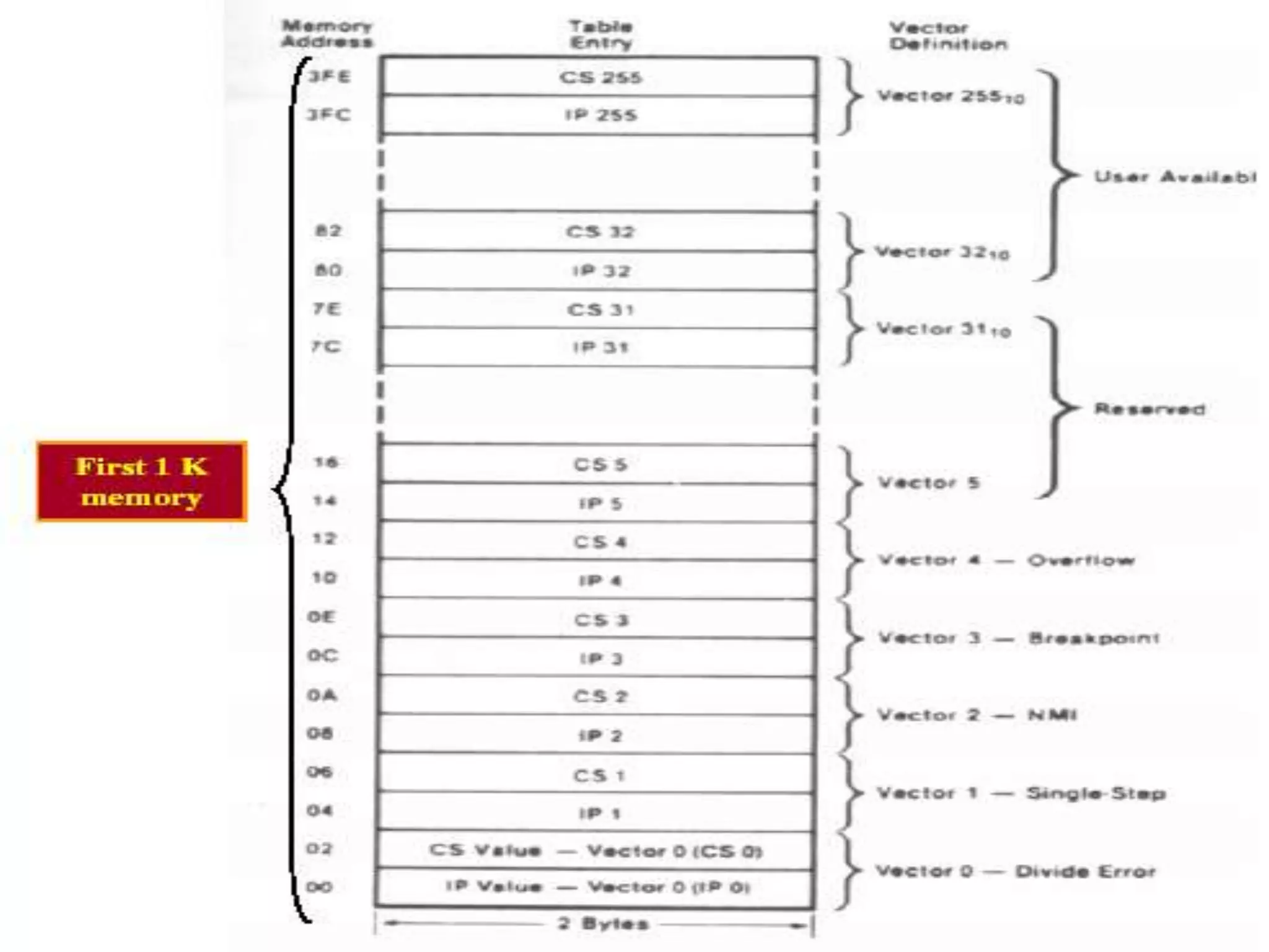 8086 Interrupt Vector Table 
RCET Microprocessor & Microcontroller 68 
 