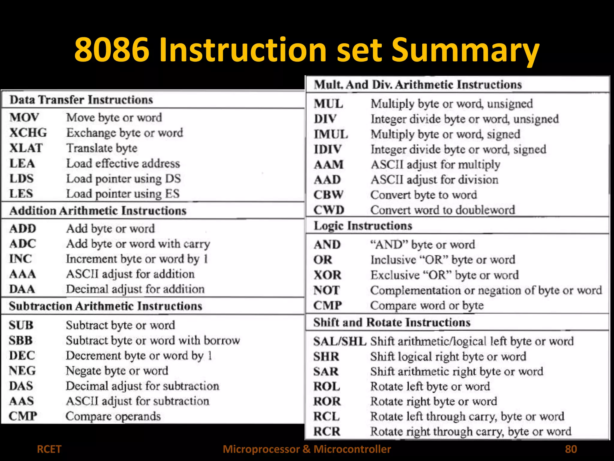 8086 Instruction set Summary 
RCET Microprocessor & Microcontroller 80 
 