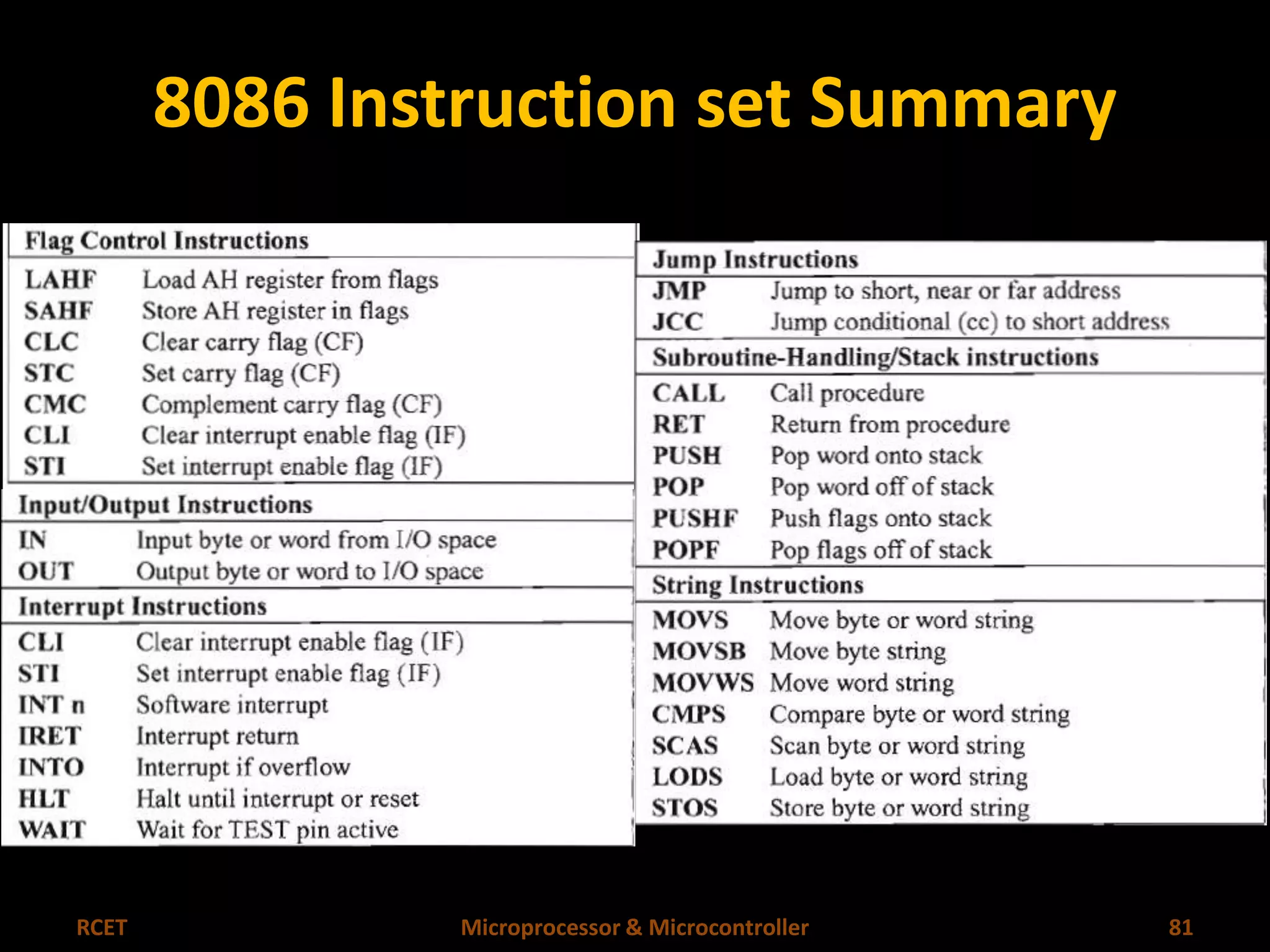 8086 Instruction set Summary 
RCET Microprocessor & Microcontroller 81 
 