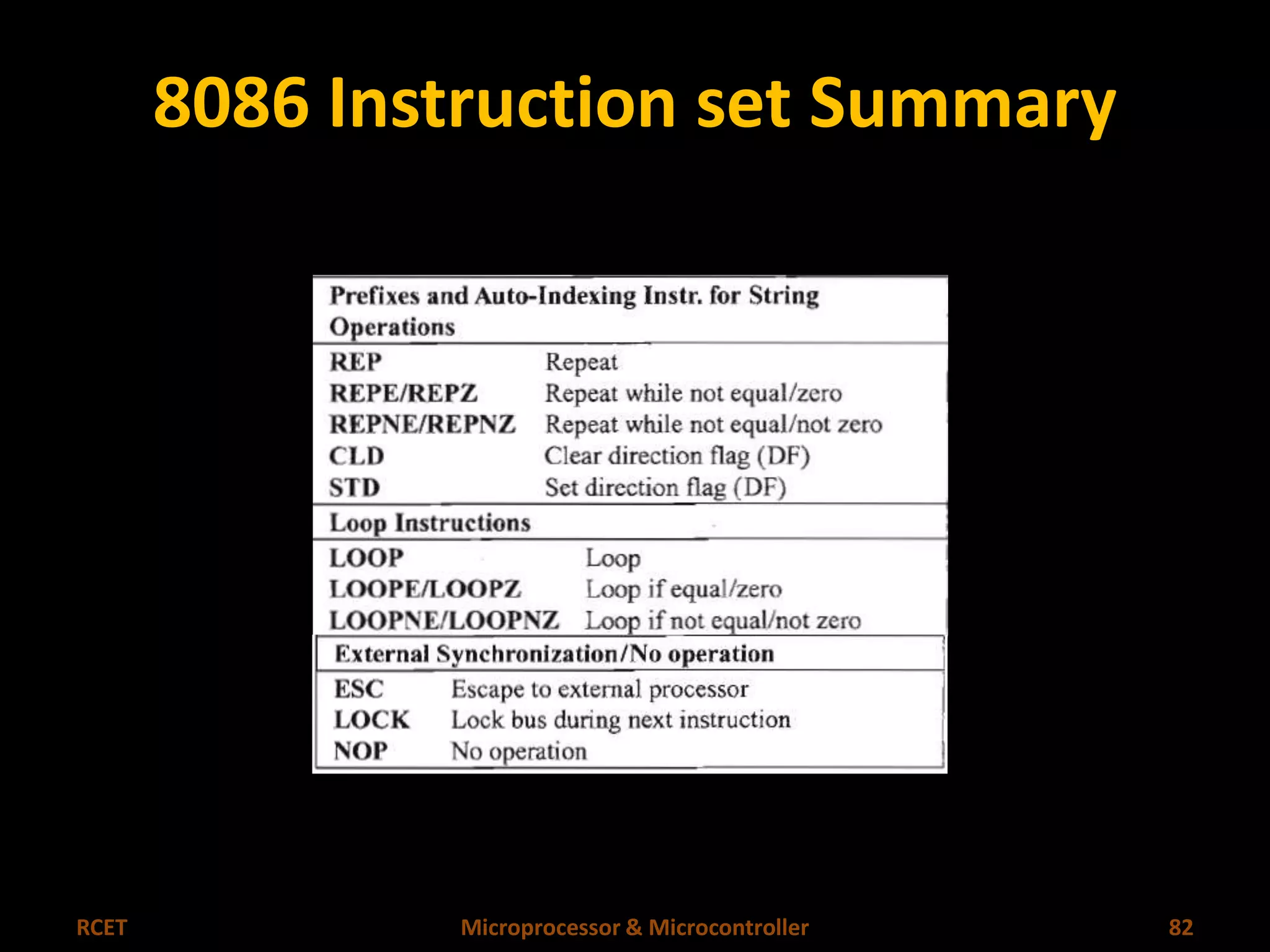8086 Instruction set Summary 
RCET Microprocessor & Microcontroller 82 
 