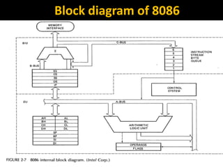 Block diagram of 8086 
RCET Microprocessor & Microcontroller 15 
 