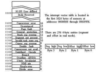 8086 Interrupt Vector Table 
RCET Microprocessor & Microcontroller 69 
 