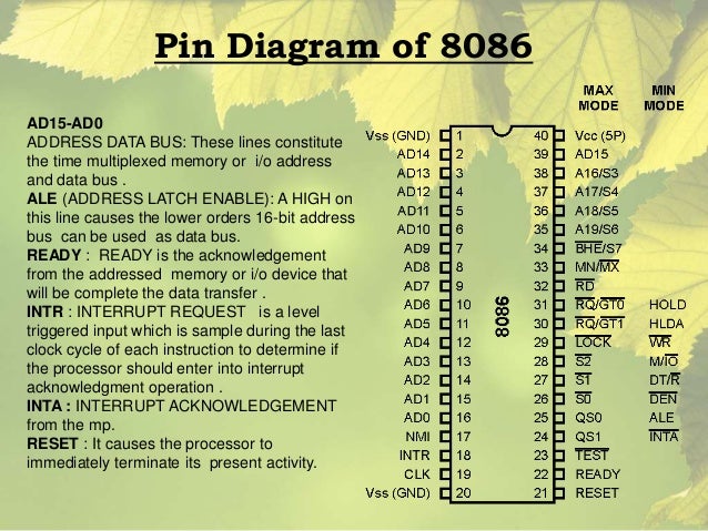 8086 Microprocessor by Nitish Nagar diagram of 8086 microprocessor pin 