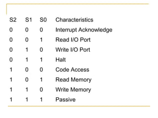 S2

S1

S0

Characteristics

0

0

0

Interrupt Acknowledge

0

0

1

Read I/O Port

0

1

0

Write I/O Port

0

1

1

Halt

1

0

0

Code Access

1

0

1

Read Memory

1

1

0

Write Memory

1

1

1

Passive

 