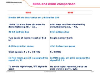 8086 and 8088 comparison
117
8086 Microprocessor
8086 8088
Similar EU and Instruction set ; dissimilar BIU
16-bit Data bus lines obtained by
demultiplexing AD0 – AD15
8-bit Data bus lines obtained by
demultiplexing AD0 – AD7
20-bit address bus 8-bit address bus
Two banks of memory each of 512
kb
Single memory bank
6-bit instruction queue 4-bit instruction queue
Clock speeds: 5 / 8 / 10 MHz 5 / 8 MHz
In MIN mode, pin 28 is assigned the
signal M / 𝐈𝐎
In MIN mode, pin 28 is assigned the
signal IO / 𝐌
To access higher byte, 𝐁𝐇𝐄 signal is
used
No such signal required, since the
data width is only 1-byte
3/29/2016 Sukant Behera
 