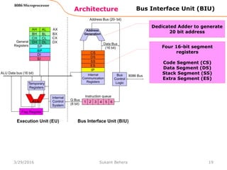 Architecture
8086 Microprocessor
19
Bus Interface Unit (BIU)
Dedicated Adder to generate
20 bit address
Four 16-bit segment
registers
Code Segment (CS)
Data Segment (DS)
Stack Segment (SS)
Extra Segment (ES)
3/29/2016 Sukant Behera
 
