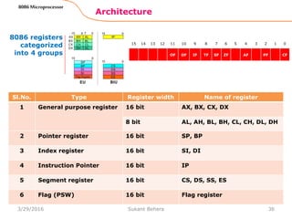 36
Architecture
8086 Microprocessor
Sl.No. Type Register width Name of register
1 General purpose register 16 bit AX, BX, CX, DX
8 bit AL, AH, BL, BH, CL, CH, DL, DH
2 Pointer register 16 bit SP, BP
3 Index register 16 bit SI, DI
4 Instruction Pointer 16 bit IP
5 Segment register 16 bit CS, DS, SS, ES
6 Flag (PSW) 16 bit Flag register
8086 registers
categorized
into 4 groups
15 14 13 12 11 10 9 8 7 6 5 4 3 2 1 0
OF DF IF TF SF ZF AF PF CF
3/29/2016 Sukant Behera
 