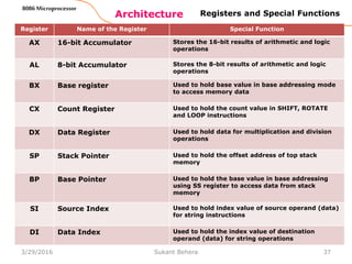 37
Architecture
8086 Microprocessor
Register Name of the Register Special Function
AX 16-bit Accumulator Stores the 16-bit results of arithmetic and logic
operations
AL 8-bit Accumulator Stores the 8-bit results of arithmetic and logic
operations
BX Base register Used to hold base value in base addressing mode
to access memory data
CX Count Register Used to hold the count value in SHIFT, ROTATE
and LOOP instructions
DX Data Register Used to hold data for multiplication and division
operations
SP Stack Pointer Used to hold the offset address of top stack
memory
BP Base Pointer Used to hold the base value in base addressing
using SS register to access data from stack
memory
SI Source Index Used to hold index value of source operand (data)
for string instructions
DI Data Index Used to hold the index value of destination
operand (data) for string operations
Registers and Special Functions
3/29/2016 Sukant Behera
 