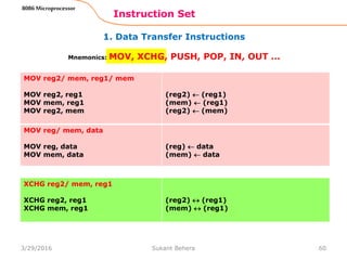 1. Data Transfer Instructions
Instruction Set
60
8086 Microprocessor
Mnemonics: MOV, XCHG, PUSH, POP, IN, OUT …
MOV reg2/ mem, reg1/ mem
MOV reg2, reg1
MOV mem, reg1
MOV reg2, mem
(reg2)  (reg1)
(mem)  (reg1)
(reg2)  (mem)
MOV reg/ mem, data
MOV reg, data
MOV mem, data
(reg)  data
(mem)  data
XCHG reg2/ mem, reg1
XCHG reg2, reg1
XCHG mem, reg1
(reg2)  (reg1)
(mem)  (reg1)
3/29/2016 Sukant Behera
 