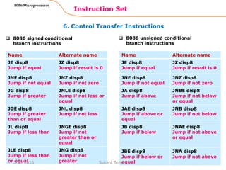 6. Control Transfer Instructions
Instruction Set
92
8086 Microprocessor
Name Alternate name
JE disp8
Jump if equal
JZ disp8
Jump if result is 0
JNE disp8
Jump if not equal
JNZ disp8
Jump if not zero
JG disp8
Jump if greater
JNLE disp8
Jump if not less or
equal
JGE disp8
Jump if greater
than or equal
JNL disp8
Jump if not less
JL disp8
Jump if less than
JNGE disp8
Jump if not
greater than or
equal
JLE disp8
Jump if less than
or equal
JNG disp8
Jump if not
greater
 8086 signed conditional
branch instructions
 8086 unsigned conditional
branch instructions
Name Alternate name
JE disp8
Jump if equal
JZ disp8
Jump if result is 0
JNE disp8
Jump if not equal
JNZ disp8
Jump if not zero
JA disp8
Jump if above
JNBE disp8
Jump if not below
or equal
JAE disp8
Jump if above or
equal
JNB disp8
Jump if not below
JB disp8
Jump if below
JNAE disp8
Jump if not above
or equal
JBE disp8
Jump if below or
equal
JNA disp8
Jump if not above
3/29/2016 Sukant Behera
 