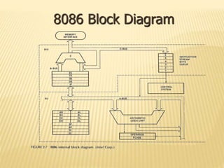 Introduction of 8086 micro processor . | PPTX