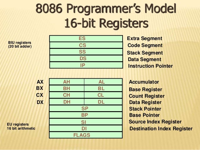 Introduction Of 8086 Micro Processor Introduction Of 8086 Micro Processor
