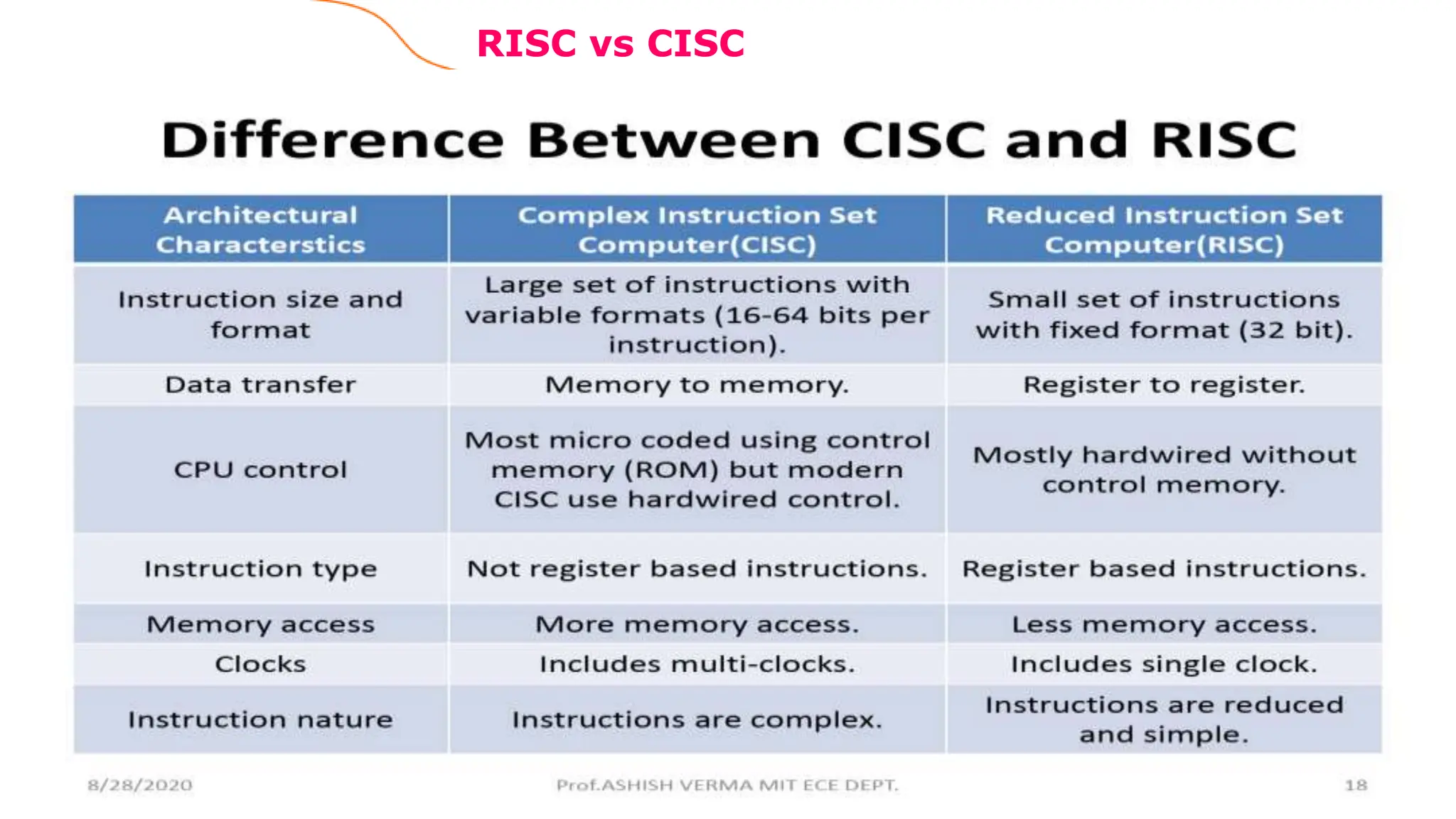 RISC vs CISC
1
 