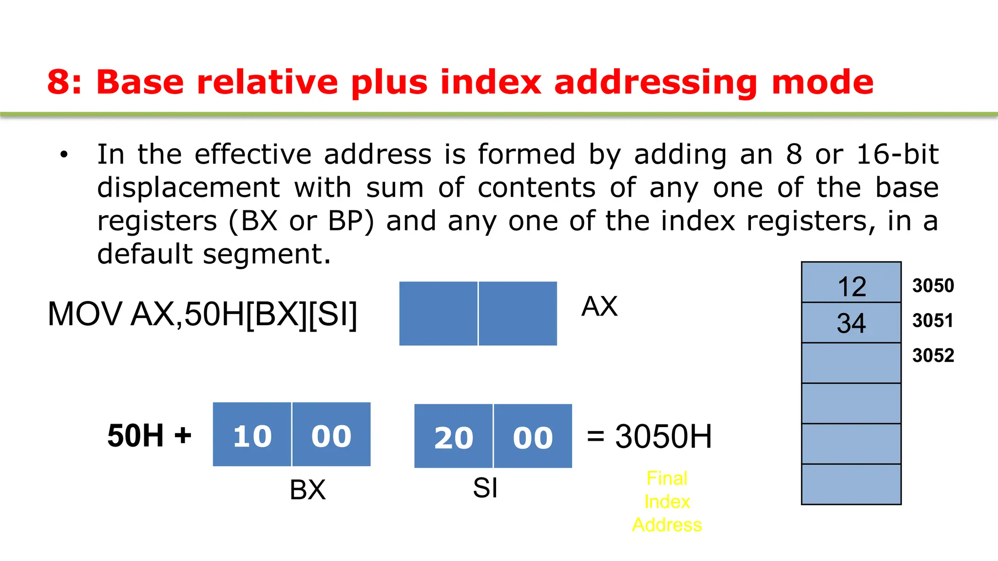 8: Base relative plus index addressing mode
• In the effective address is formed by adding an 8 or 16-bit
displacement with sum of contents of any one of the base
registers (BX or BP) and any one of the index registers, in a
default segment.
MOV AX,50H[BX][SI]
3050
3051
3052
10 00
AX
BX
= 3050H
Final
Index
Address
20 00
SI
12
50H +
34
12
34
 