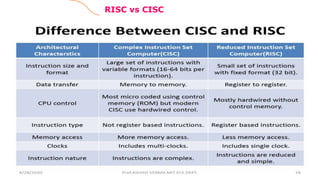 RISC vs CISC
1
 