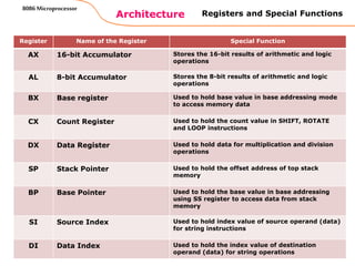 39
Architecture
8086 Microprocessor
Register Name of the Register Special Function
AX 16-bit Accumulator Stores the 16-bit results of arithmetic and logic
operations
AL 8-bit Accumulator Stores the 8-bit results of arithmetic and logic
operations
BX Base register Used to hold base value in base addressing mode
to access memory data
CX Count Register Used to hold the count value in SHIFT, ROTATE
and LOOP instructions
DX Data Register Used to hold data for multiplication and division
operations
SP Stack Pointer Used to hold the offset address of top stack
memory
BP Base Pointer Used to hold the base value in base addressing
using SS register to access data from stack
memory
SI Source Index Used to hold index value of source operand (data)
for string instructions
DI Data Index Used to hold the index value of destination
operand (data) for string operations
Registers and Special Functions
 