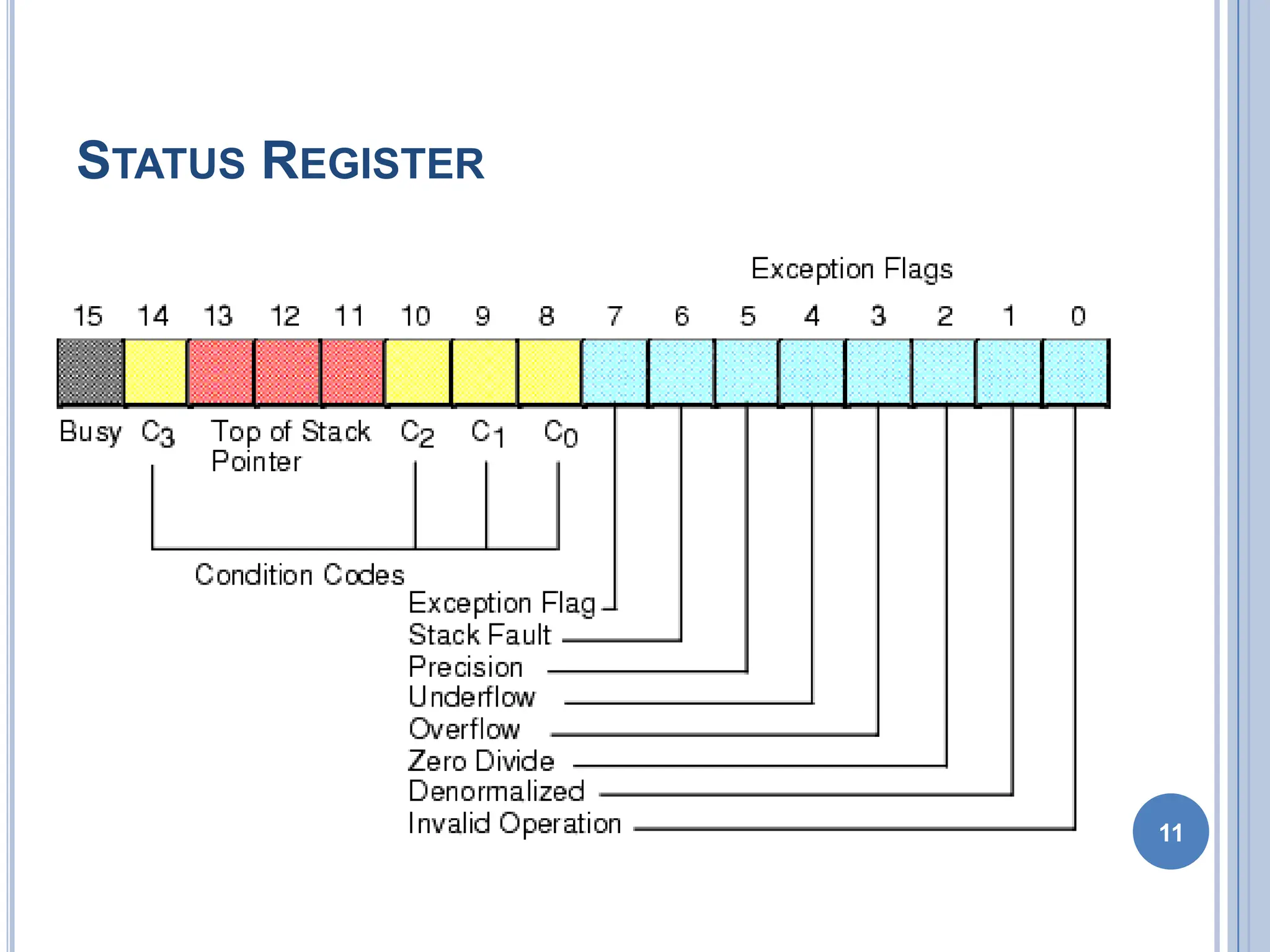STATUS REGISTER
11
 